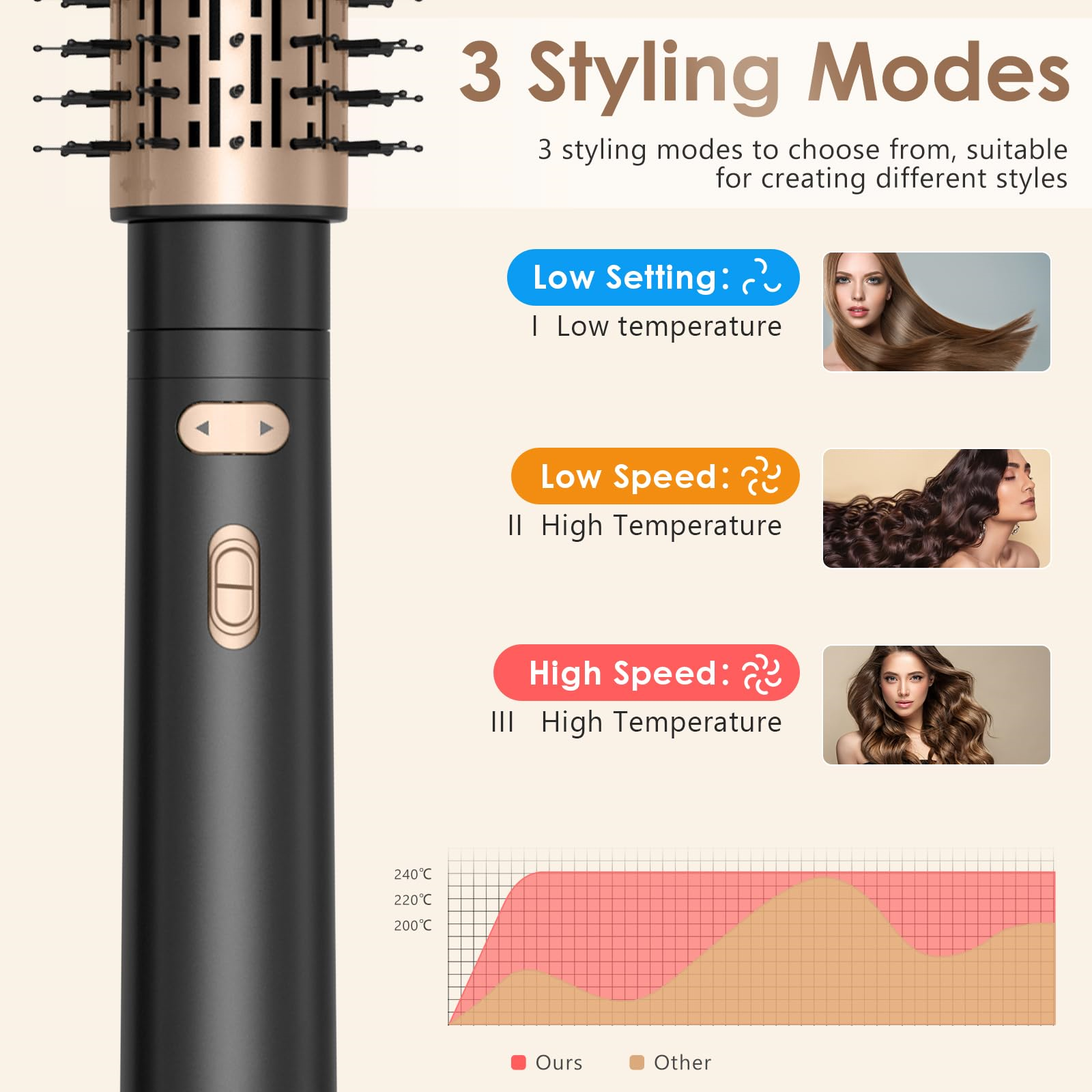 Haarstylingbürste mit Styling-Modi, Haarstyling-Beispielen und Temperaturdiagramm.