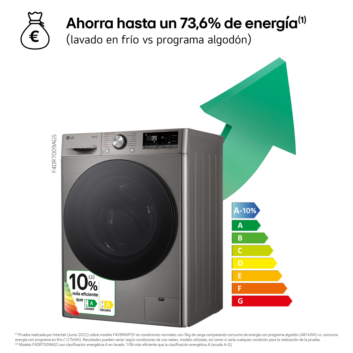 Lavatrice con etichetta energetica. Mostra un risparmio energetico del 73,6% e una freccia verde che punta verso l'alto.