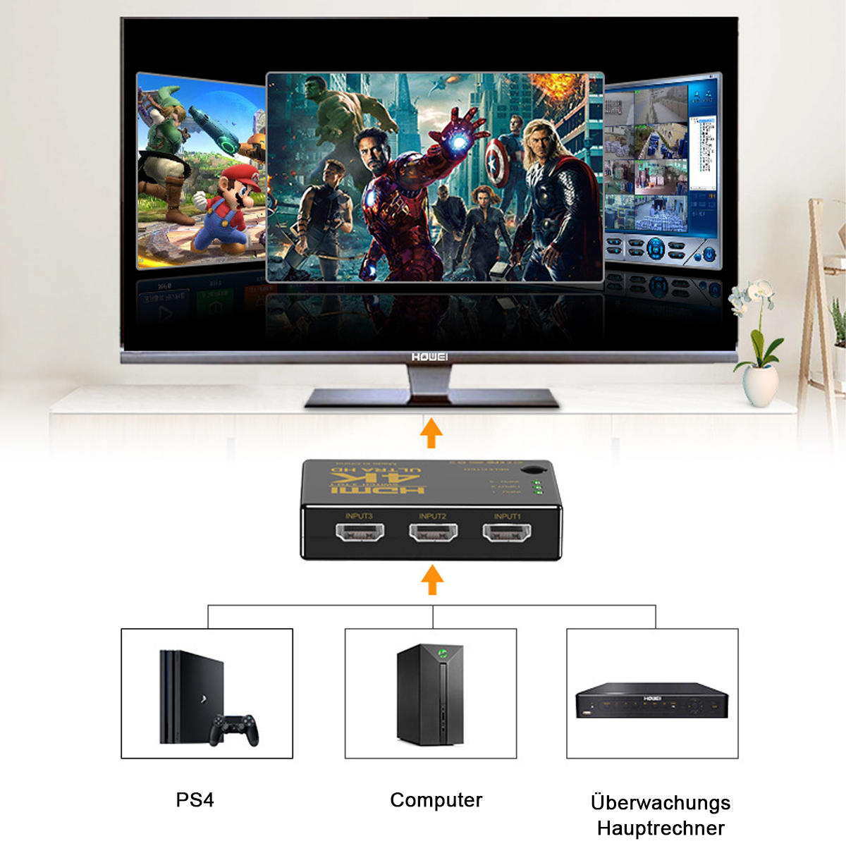 Ein HDMI-Umschalter, der an einen Fernseher, eine PS4, einen Computer und einen Überwachungsrekorder angeschlossen ist.