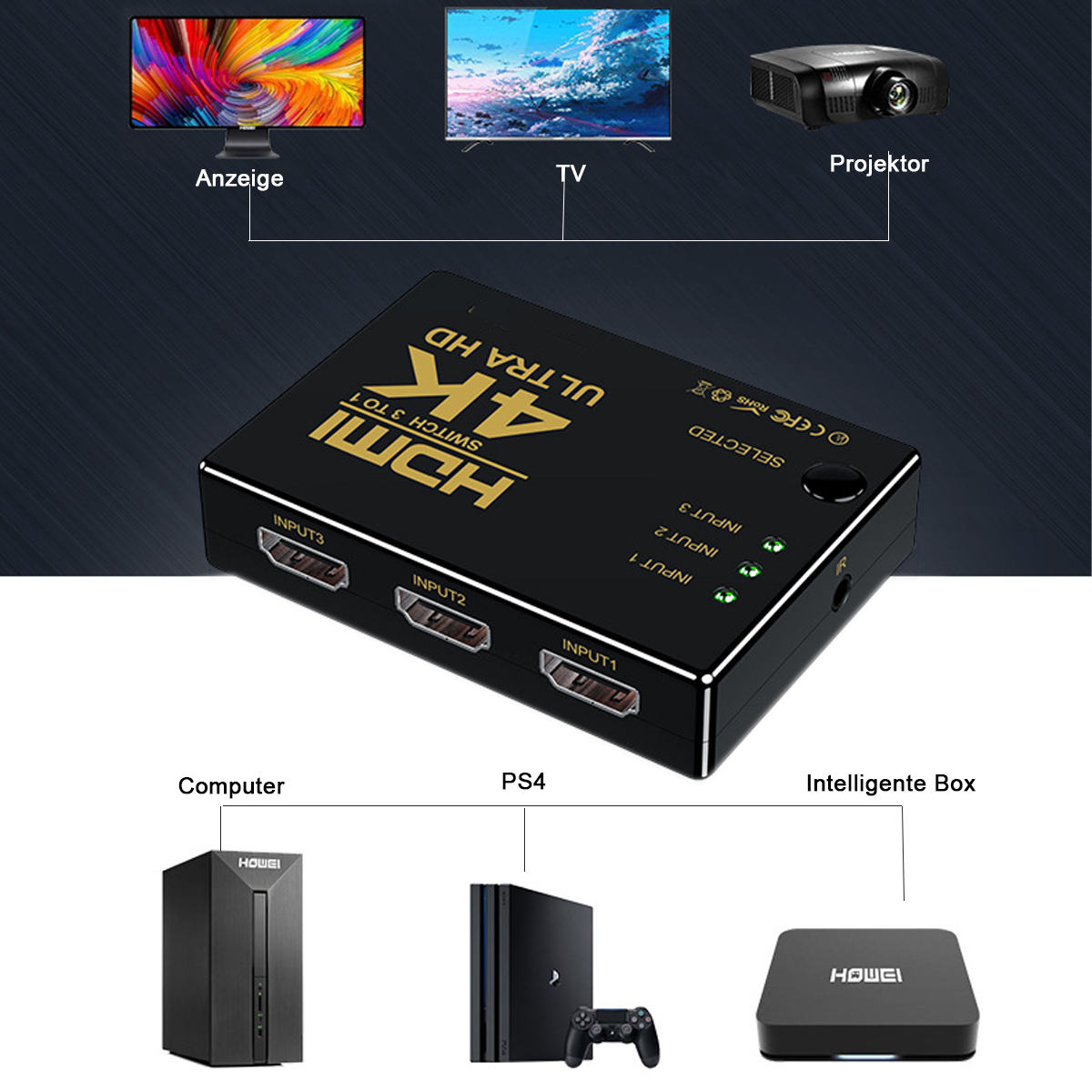 HDMI-Switch mit mehreren Ein- und Ausgängen. Zeigt angeschlossene Geräte an, einschließlich Computer, PS4 und TV.