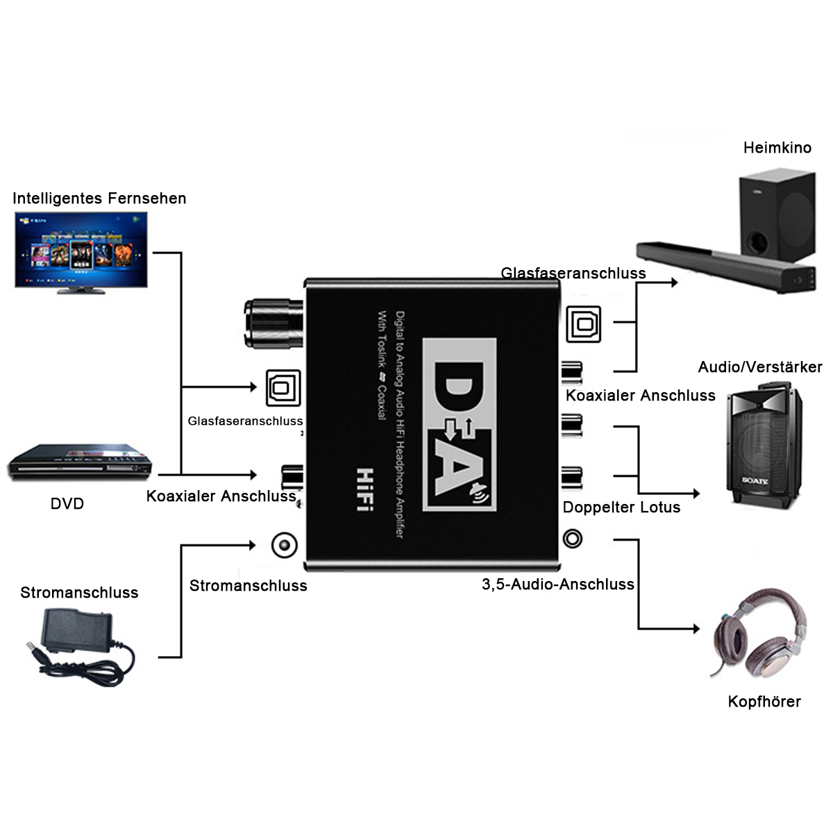 Diagramm eines HiFi-Audiogeräts, das eine Verbindung zu mehreren Geräten wie Fernseher und DVD-Player herstellt.