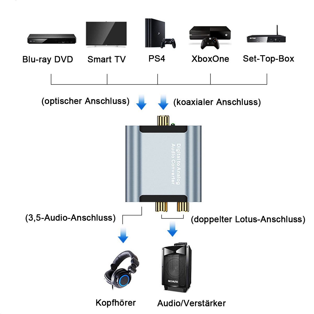 Diagramm mit Audioanschlüssen. Blu-ray zu Kopfhörern und Lautsprecher.