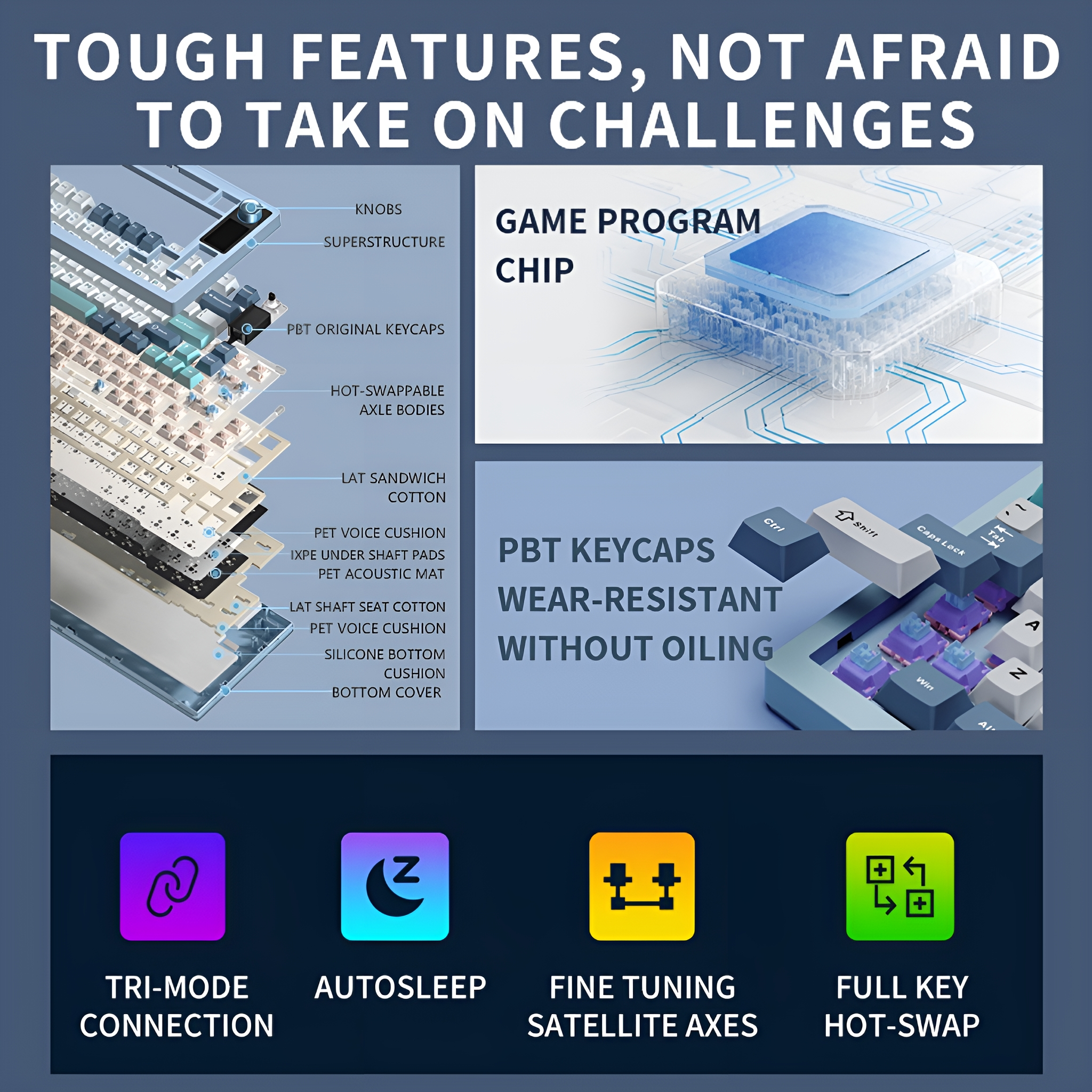 Explosionszeichnung der Tastatur mit beschrifteten Komponenten, Game-Chip und Funktionen: Tri-Mode, Autosleep, Feinabstimmung, Hot-Swap.