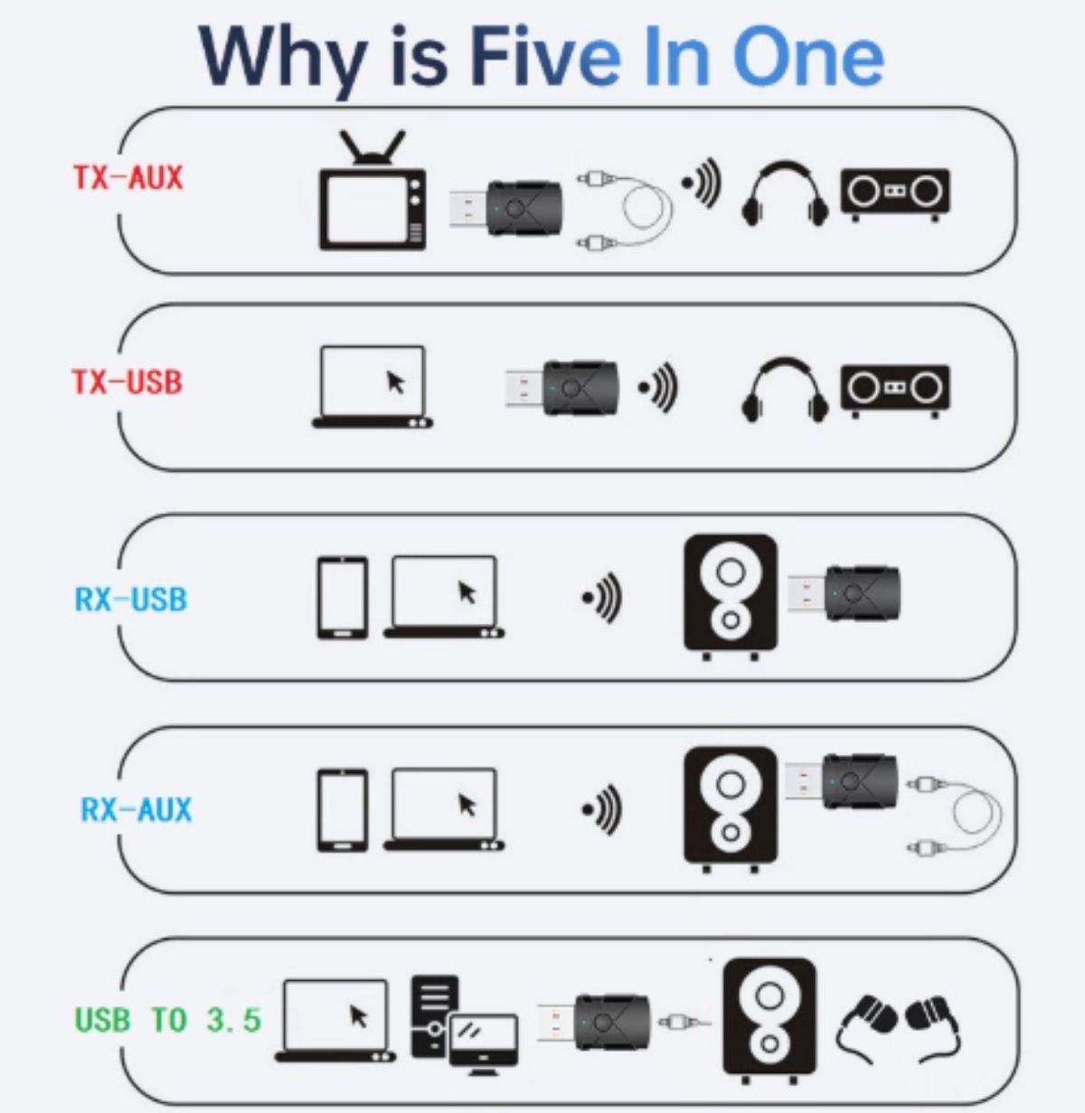 Diagramm, das fünf verschiedene Verwendungen für ein Gerät zeigt: TX-AUX, TX-USB, RX-USB, RX-AUX, USB auf 3,5 mm.