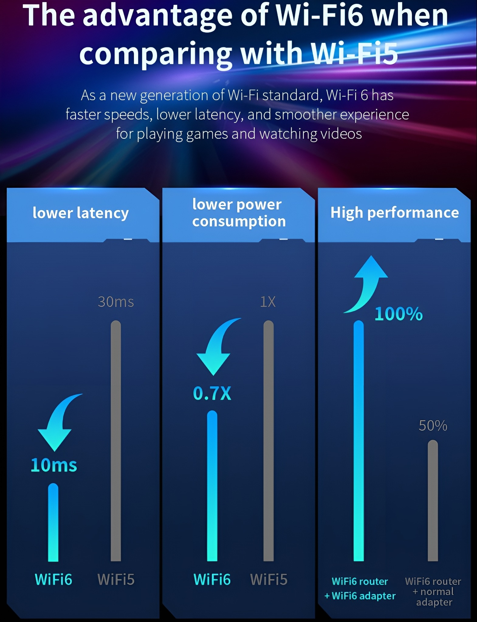Eine Grafik, die Wi-Fi 6 und Wi-Fi 5 Funktionen und Leistung vergleicht.