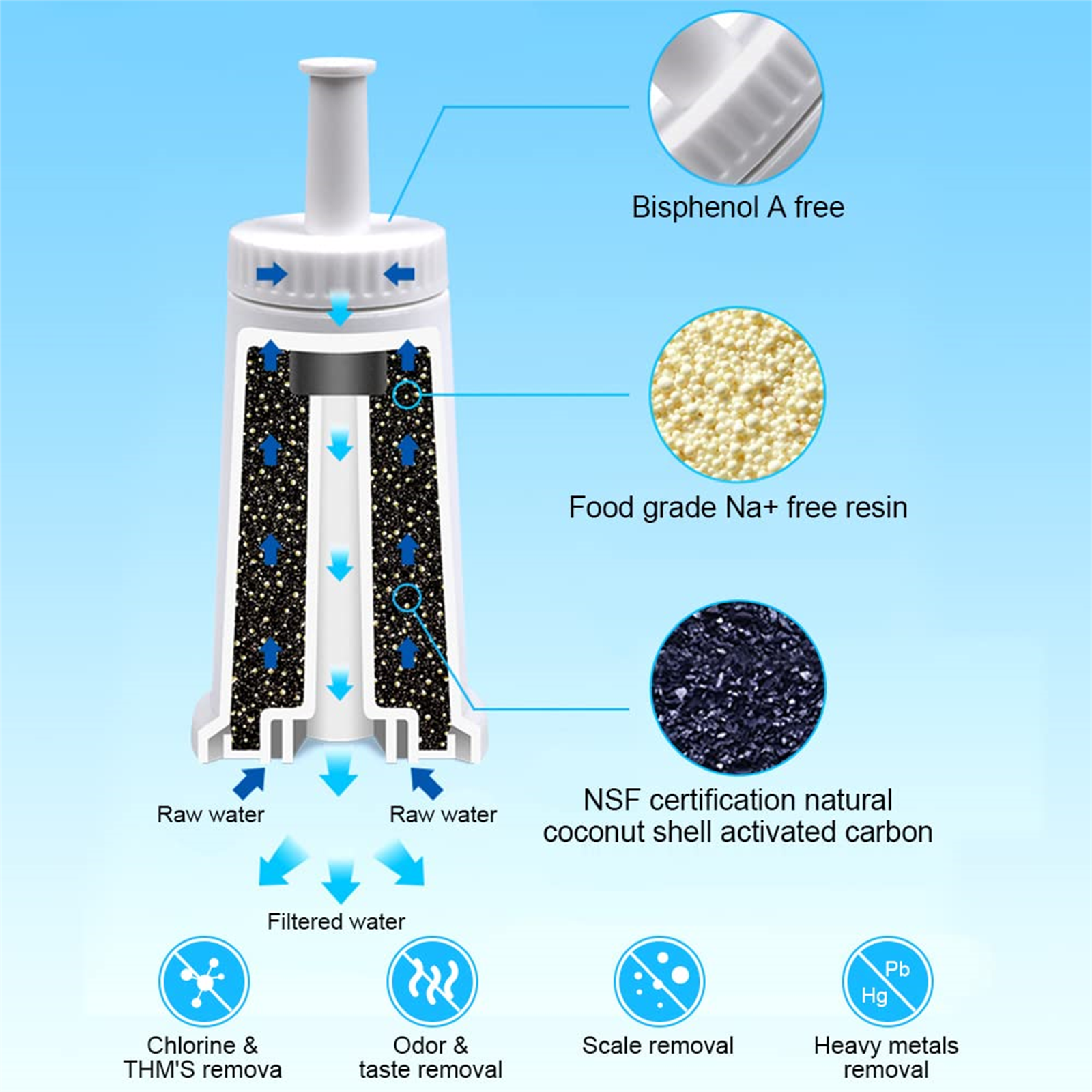 Wasserfilterkomponenten mit Etiketten: Bisphenol A frei, Harz, Kohlenstoff, und Arten.