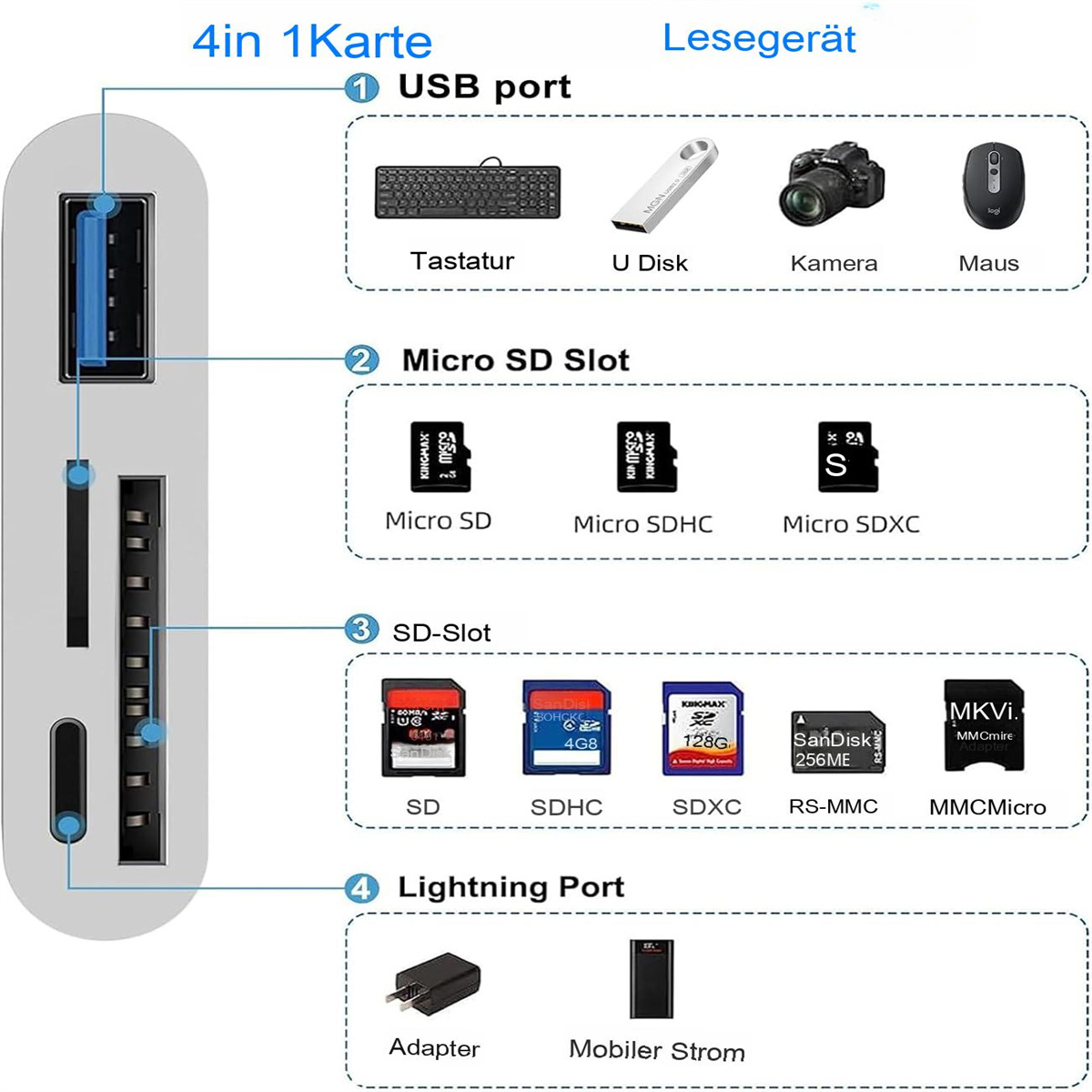 Ein USB-Anschluss mit mehreren SD-Kartensteckplätzen und einem Adapter. Weißer Hintergrund.