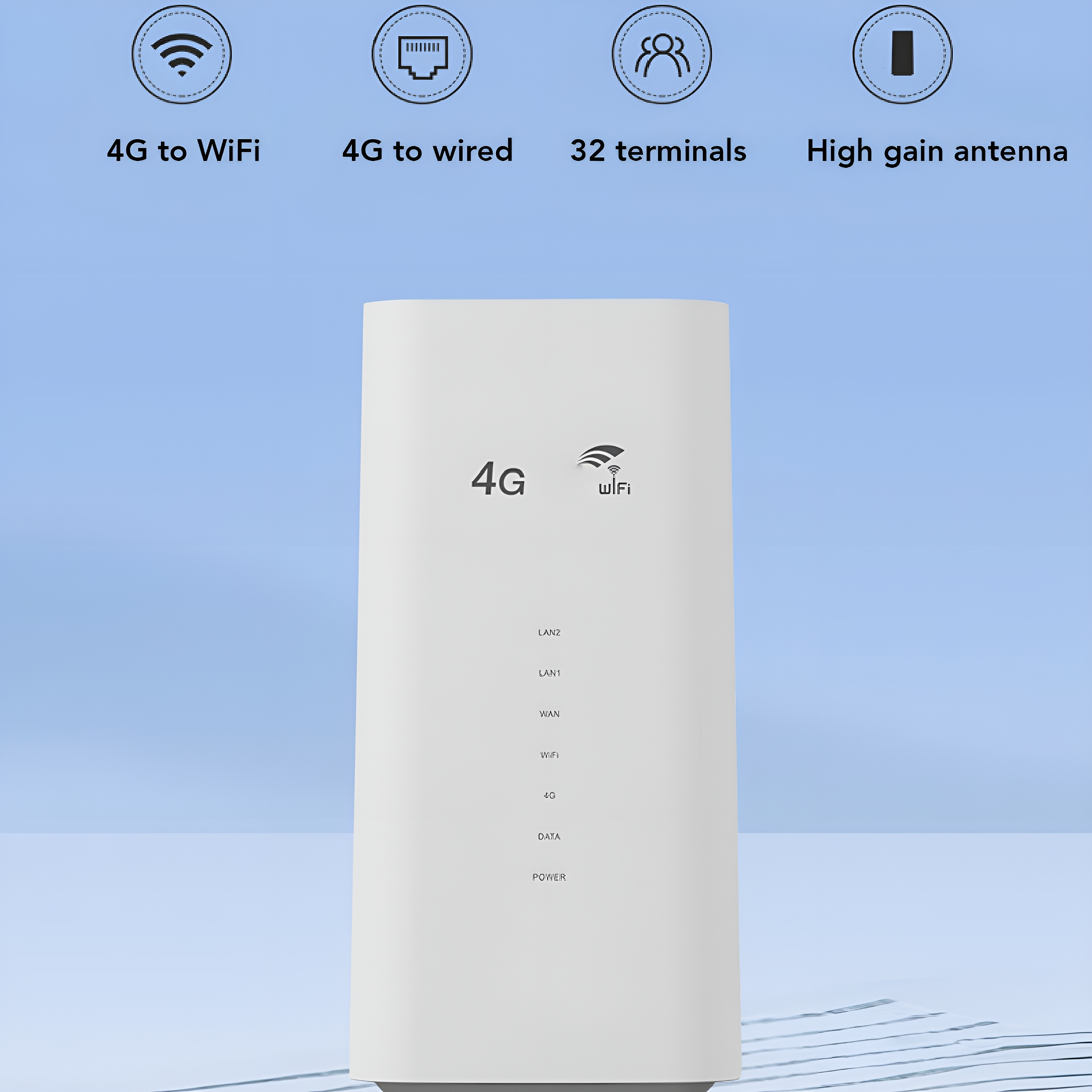 Weißer 4G-WLAN-Router. Antennensymbole und Text. 4G zu WLAN, kabelgebunden, 32 Anschlüsse und High-Gain-Antenne.
