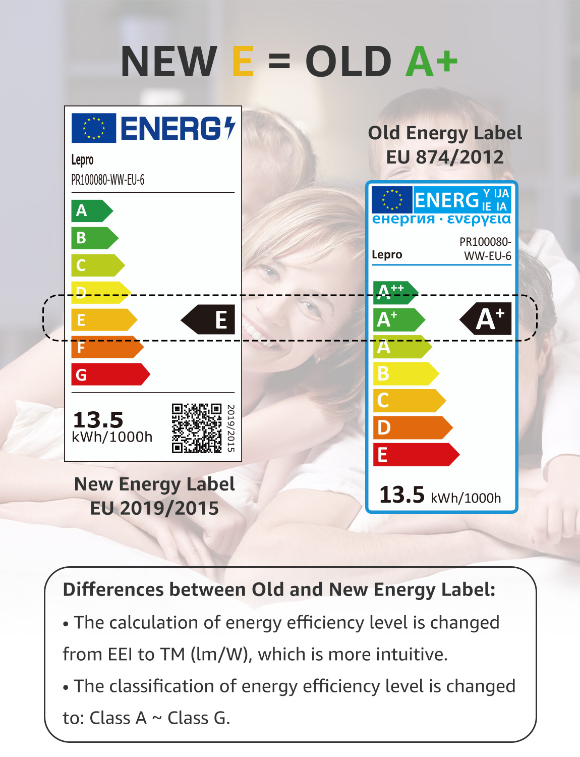 Ein neues Energielabel neben einem alten. Sie zeigen Energiebewertungen und einen Vergleich von alt und neu.