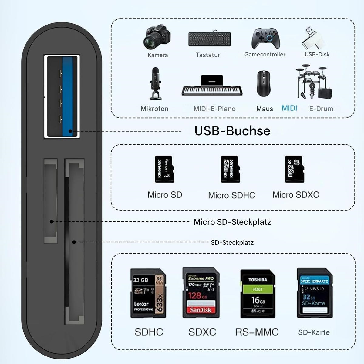 Ein Gerät mit mehreren Steckplätzen für SD-Karten, Micro-SD-Karten, USB und andere Anschlüsse. Textbeschriftungen sind sichtbar.