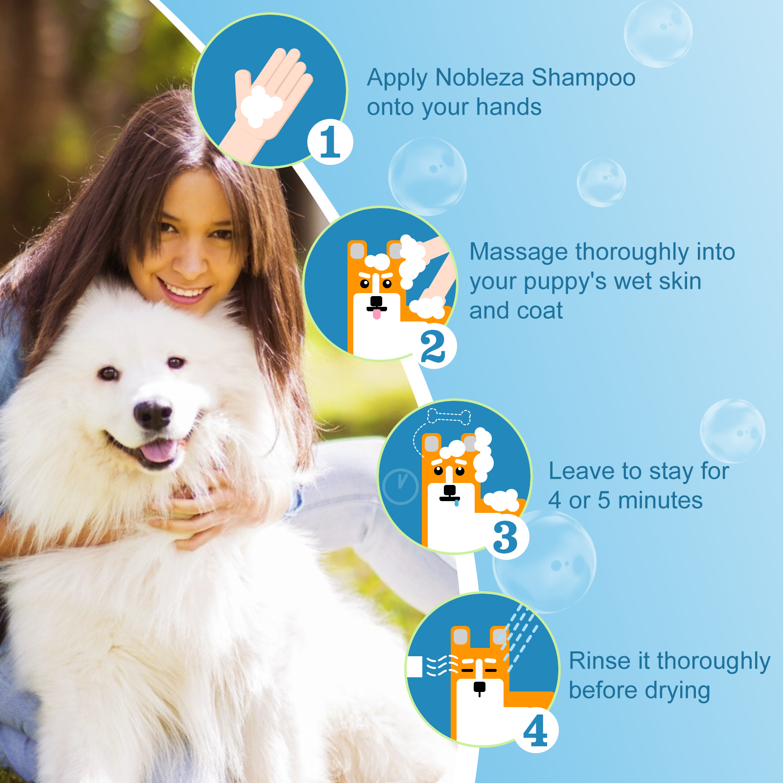 Perro siendo lavado. Instrucciones en círculos: Aplicar champú, masajear, esperar, enjuagar. Perro blanco, fondo azul.