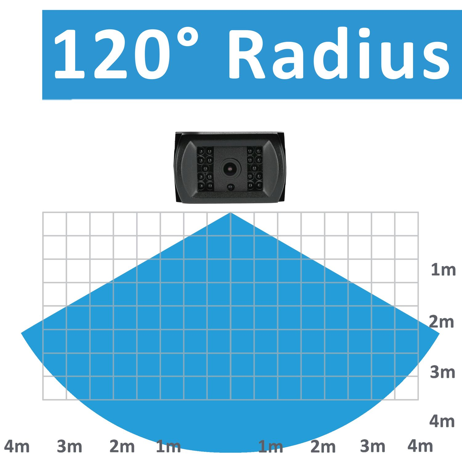 Eine Überwachungskamera und ein blauer Bereich mit Rasterlinien, der einen Radius von 120 Grad zeigt. Text: 120° Radius.