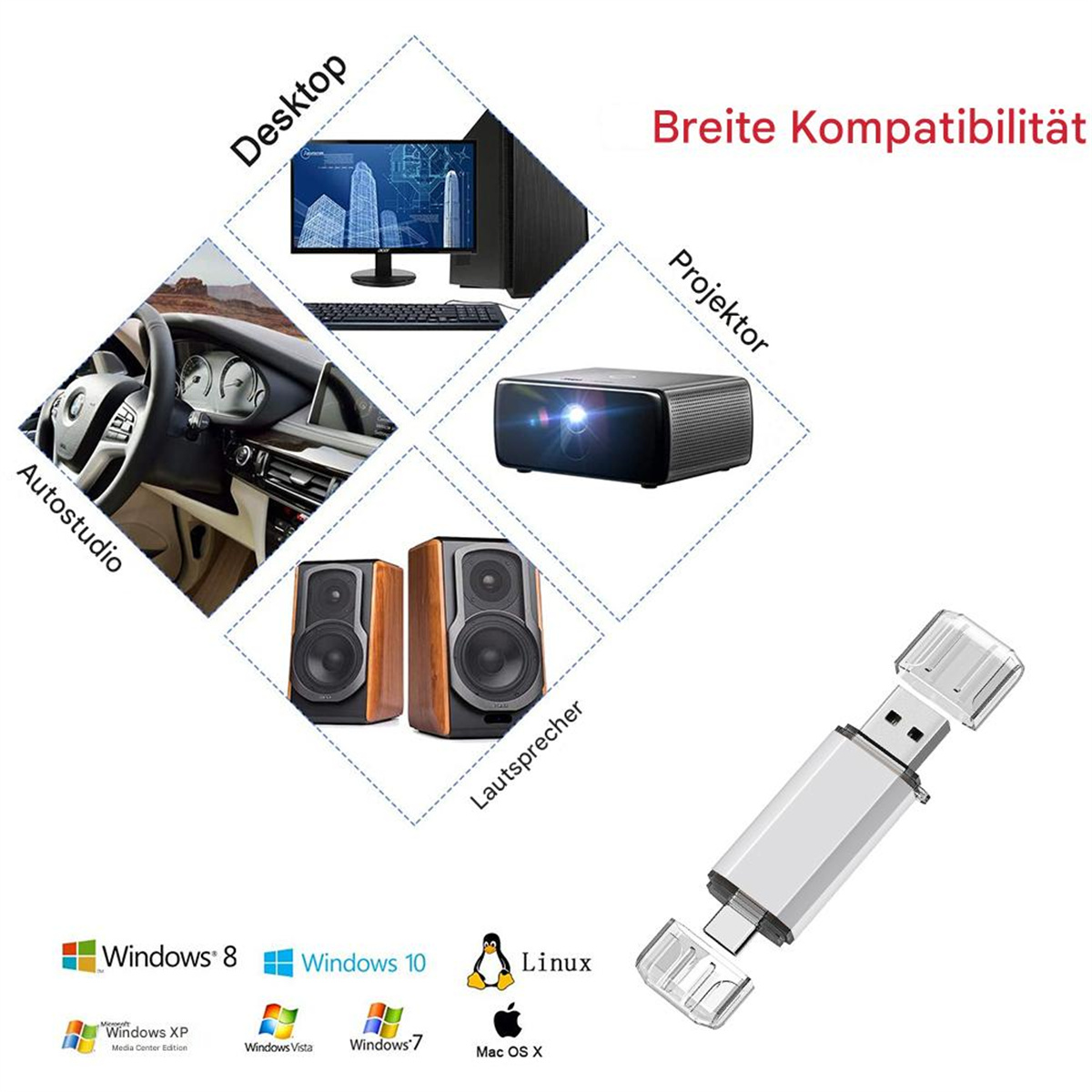 Diagramm zur Kompatibilität eines USB-C-Geräts mit Desktop, Projektor und Autoradio.