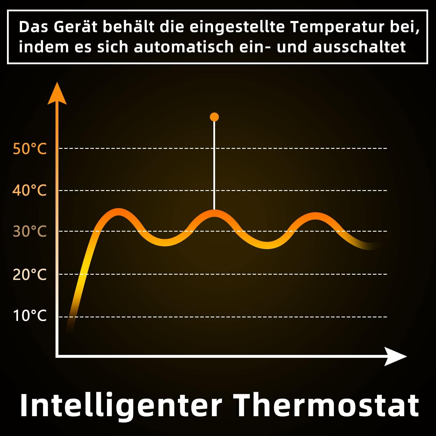 Temperaturdiagramm. Die Linie zeigt, wie die Temperatur steigt und fällt. Beschriftungen an den Seiten.