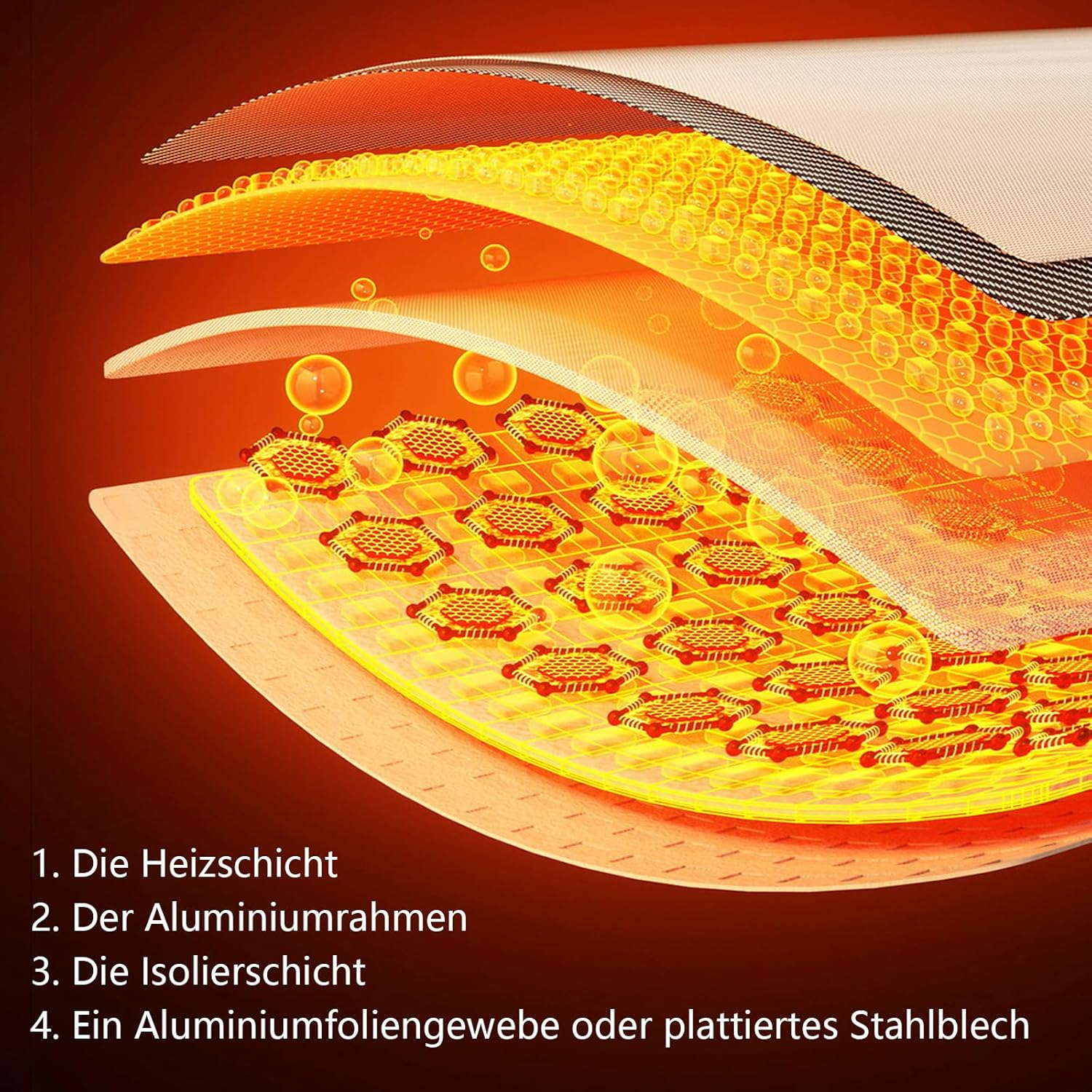 Diagramm eines Heizkissens mit Schichten: Heizschicht, Aluminiumrahmen, Isolierung und Aluminiumfoliengewebe.