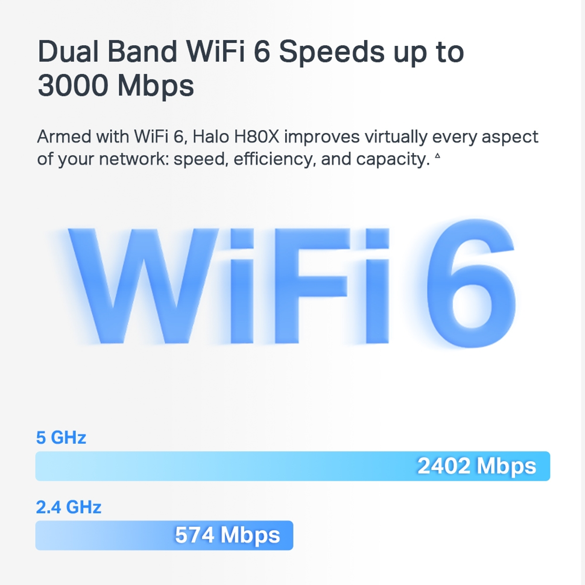 Blauer Text: WiFi 6, mit Grafiken, die 5 GHz und 2,4 GHz Geschwindigkeiten zeigen. Weißer Hintergrund.