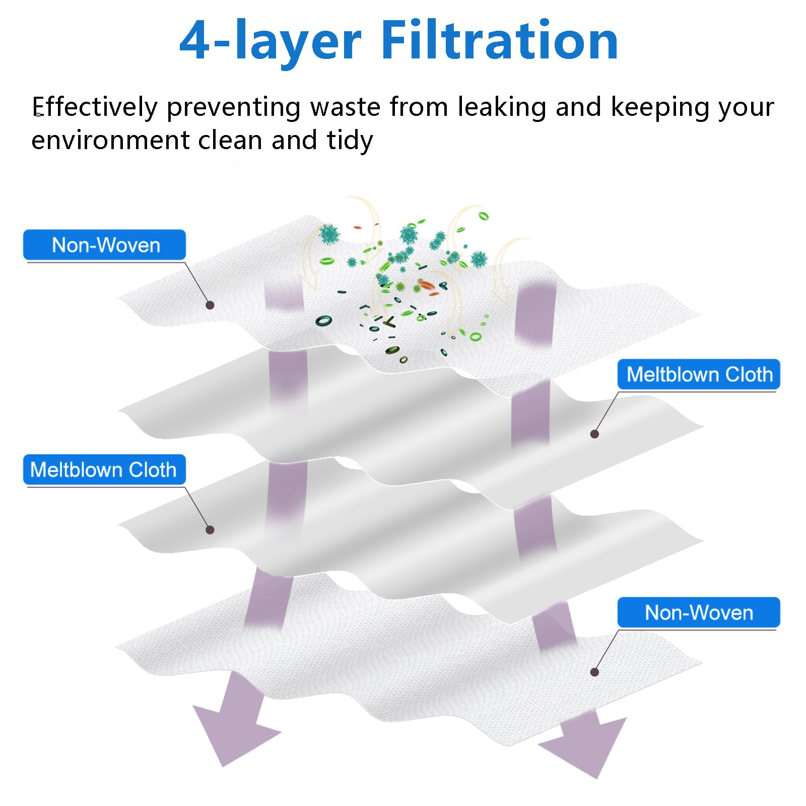 Diagramm eines 4-Schichten-Filtersystems. Die Schichten umfassen Vliesstoff, Meltblown-Gewebe, um Leckagen zu verhindern.
