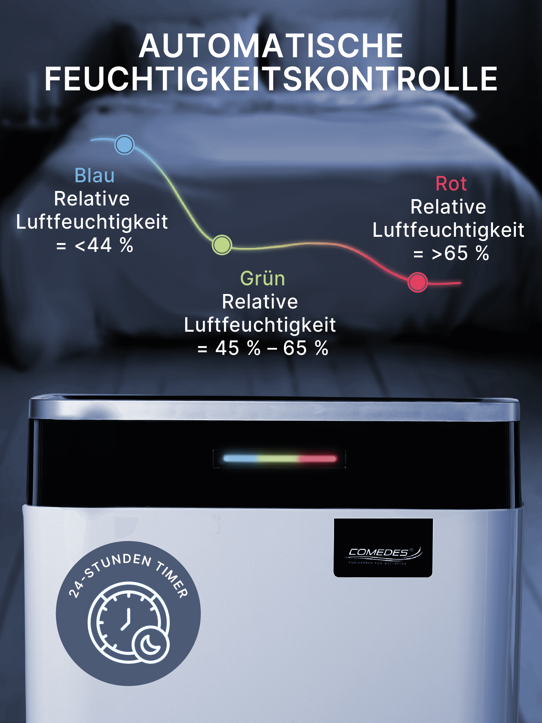 Eine Grafik zeigt ein Diagramm der Luftfeuchtigkeit: blau ist niedrig, grün ist moderat und rot ist hoch. Ein Bett ist im Hintergrund.