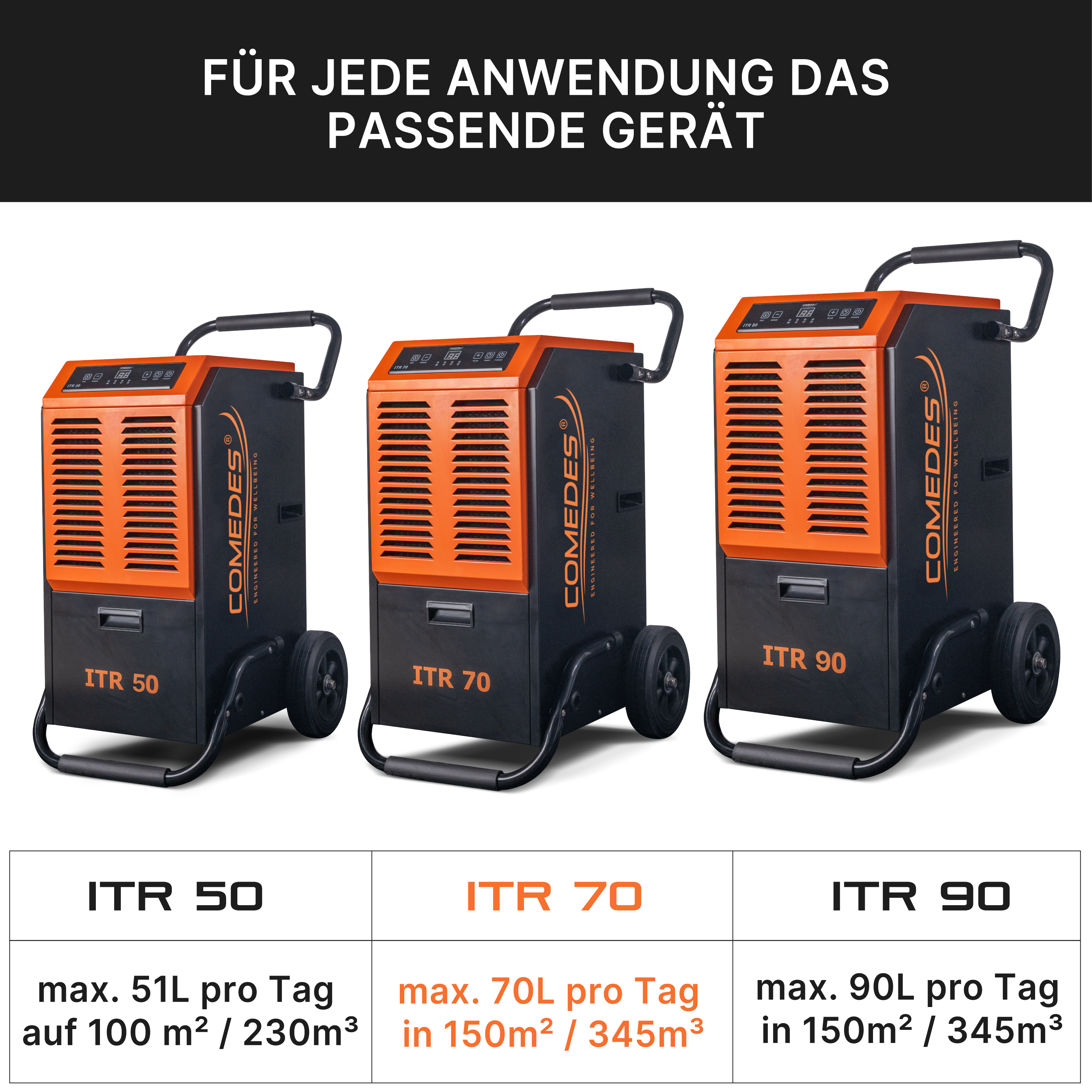 Drei Luftentfeuchter werden mit ihren Spezifikationen angezeigt. Die Luftentfeuchter sind schwarz und orange.