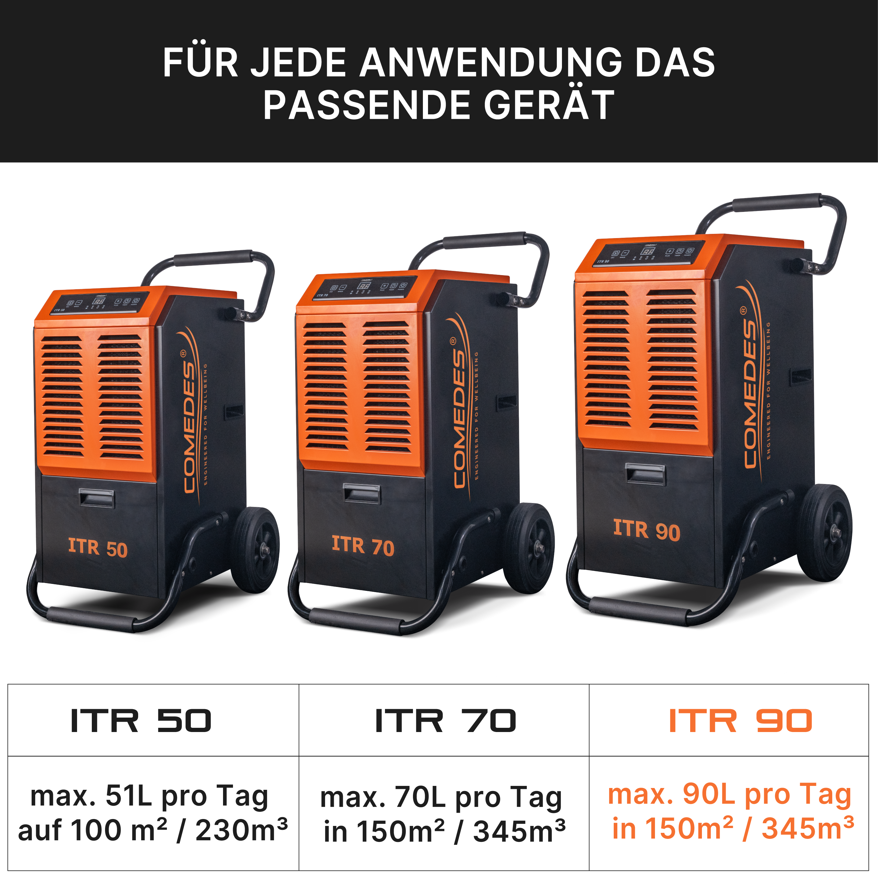 Drei Luftentfeuchter mit der Bezeichnung ITR 50, 70 und 90, mit Text, der ihre Kapazitäten zeigt.