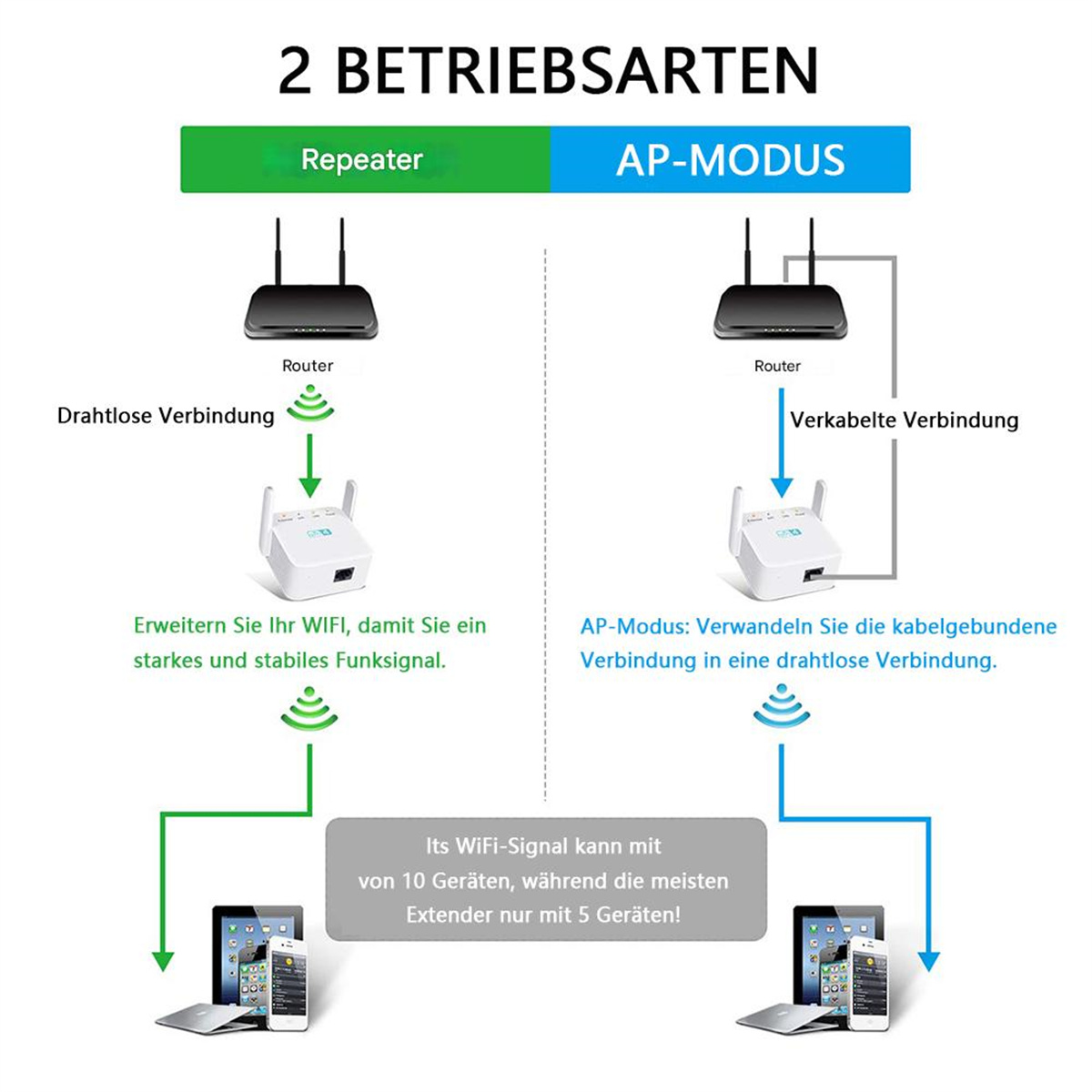 Diagramm, das Routermodi zeigt: Repeater und AP-Modus. Erklärungen sind auf Englisch und Deutsch angegeben.