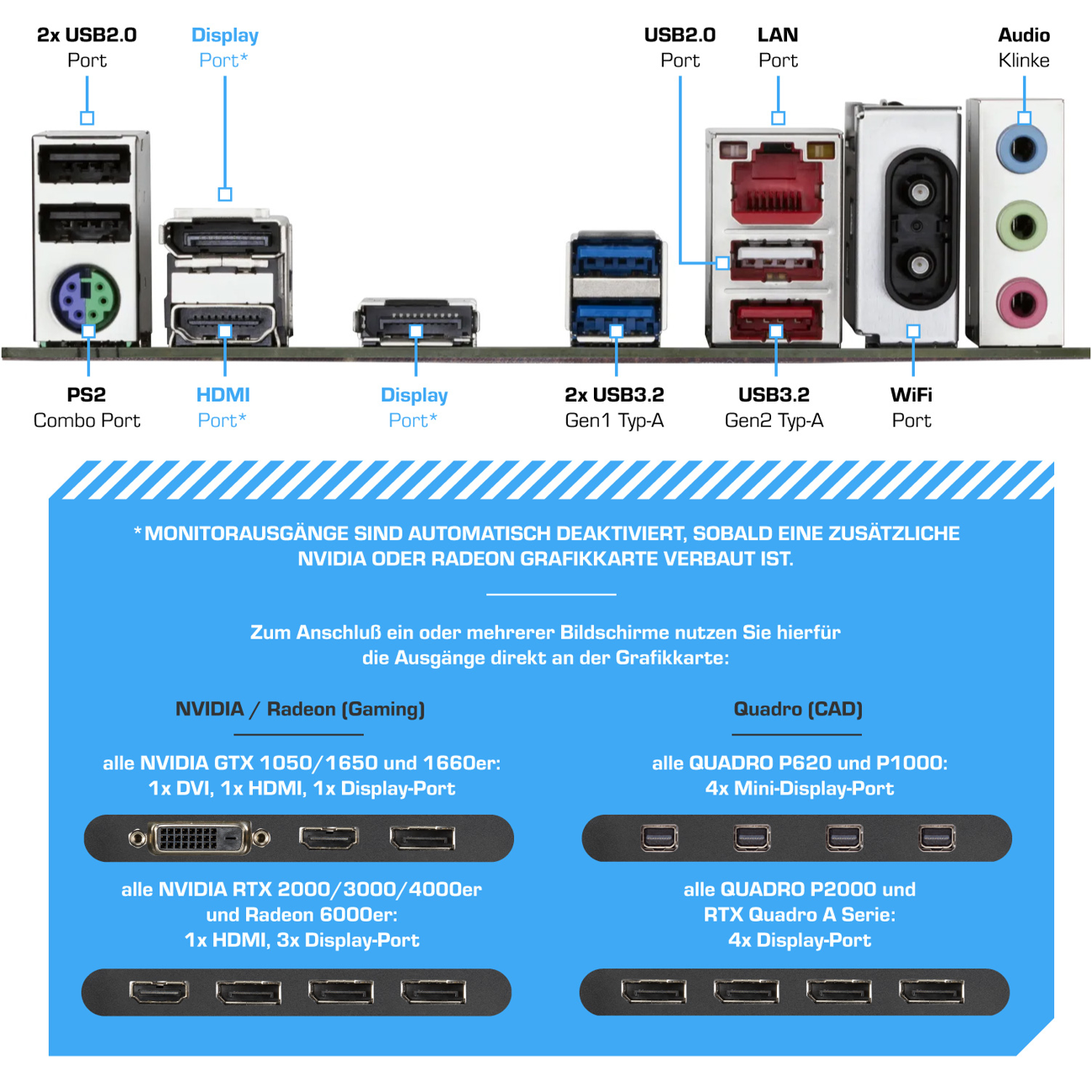 Diagramm eines Motherboards mit Anschlüssen für USB, HDMI, Display, LAN, Audio, PS2 und WiFi.