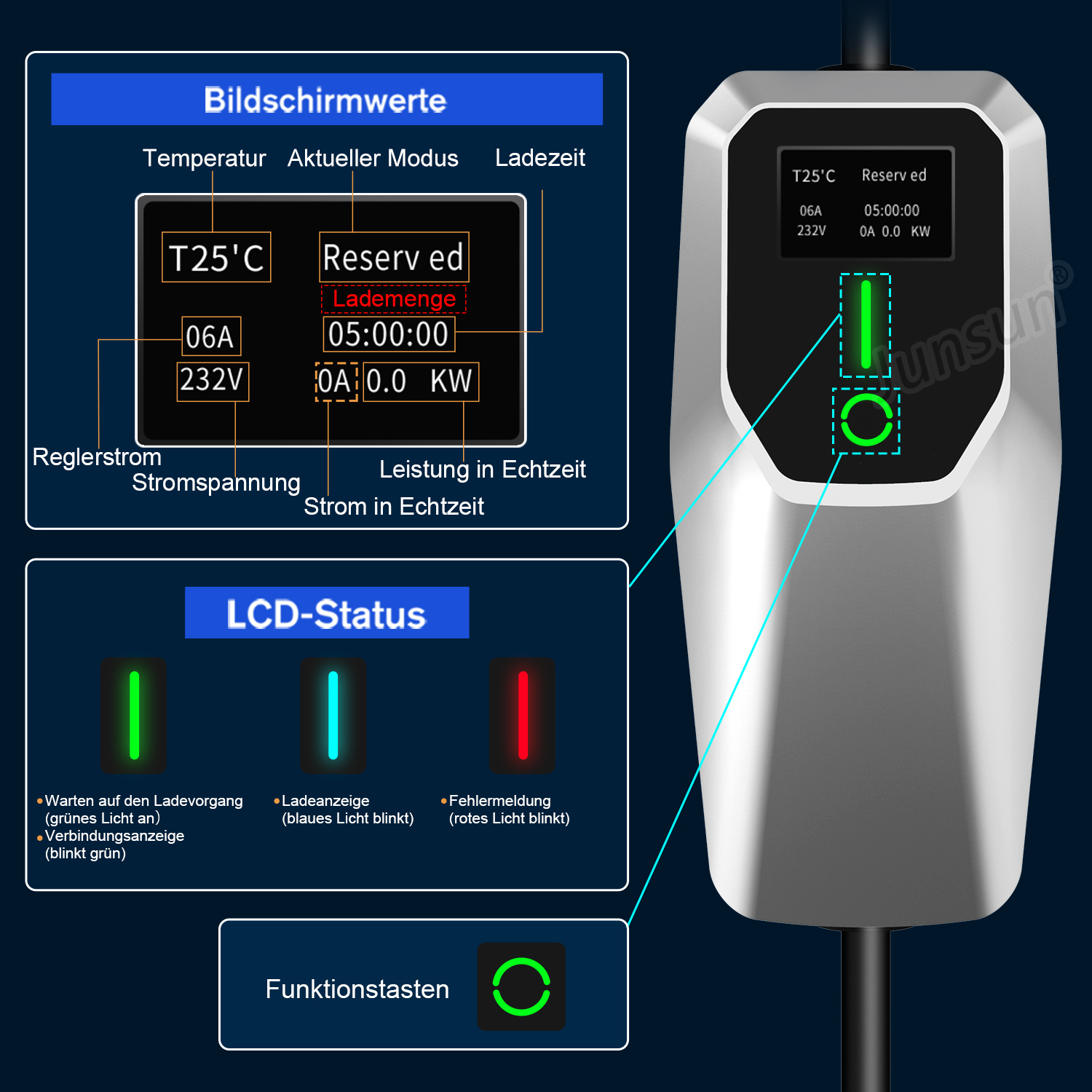 Ein Display mit einer Ladestation, die Spannung, Strom und Ladezeit anzeigt. Es hat grüne und rote Lichter.