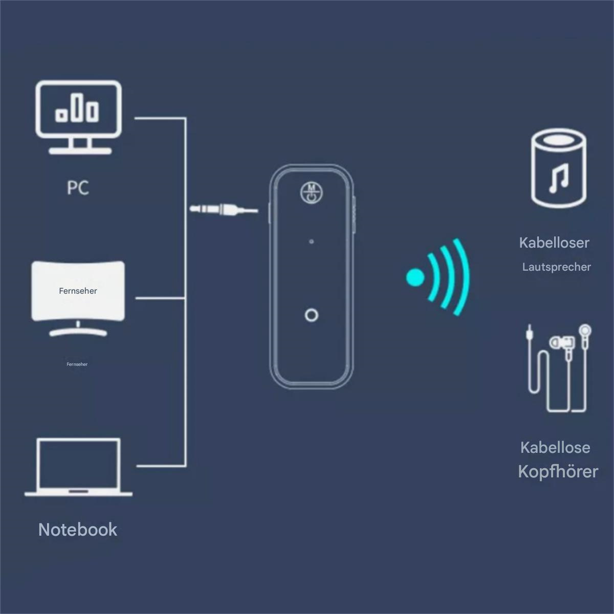 Diagramm zeigt Empfänger, der mit PC, TV und Laptop verbunden ist, für Audioausgabe an Lautsprecher oder Kopfhörer.