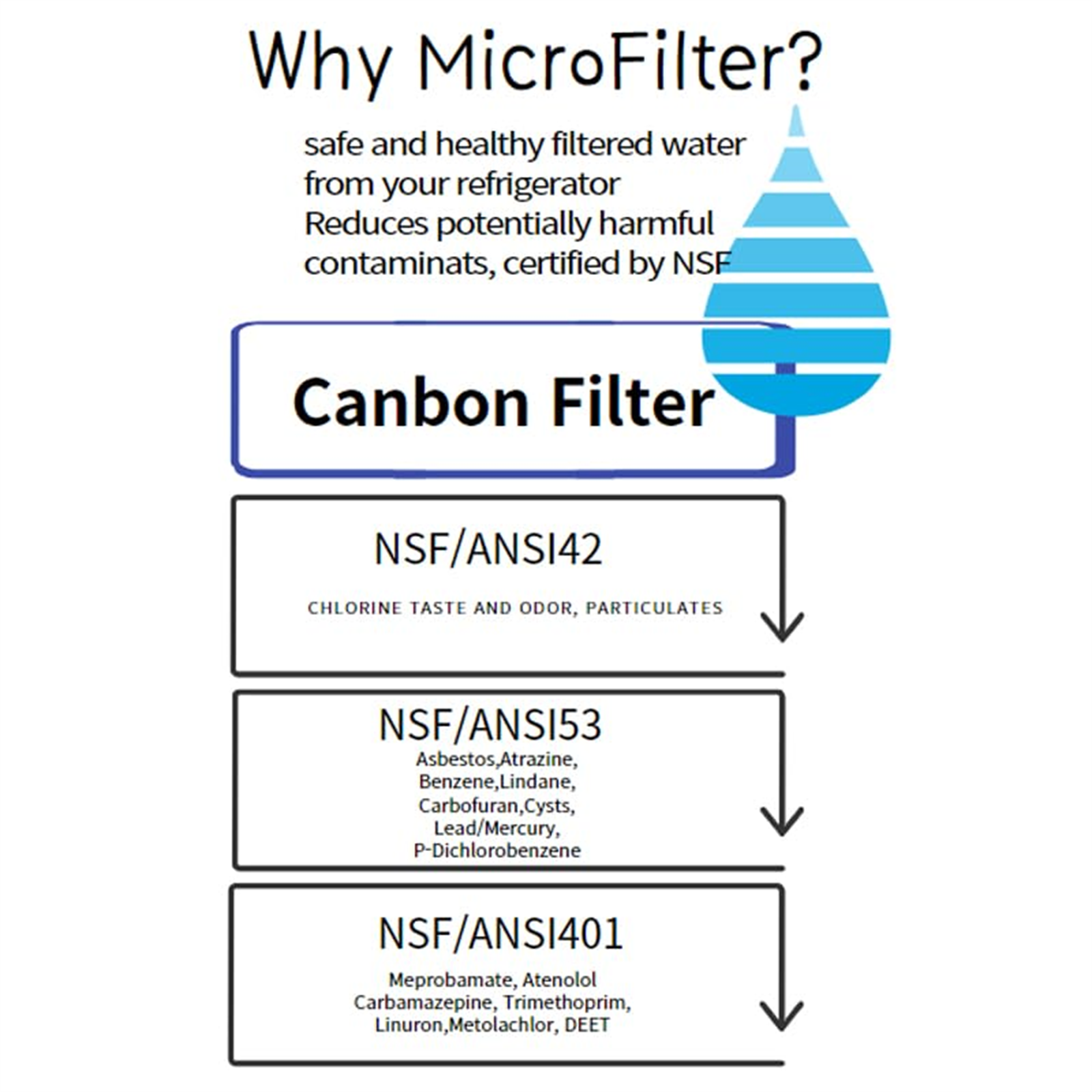 Ein Diagramm, das die Filtrationsstufen eines Kohlenstofffilters zeigt, mit Text und einem Wassertropfen-Symbol.