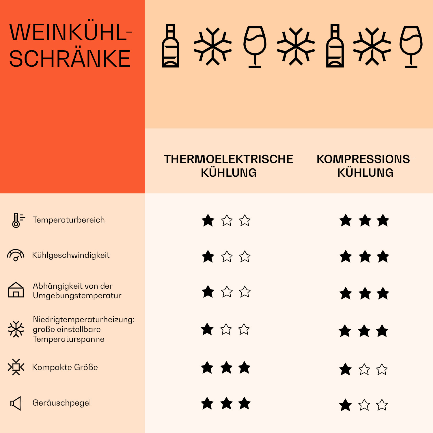 Diagramm zum Vergleich von Weinkühltechnologien: thermoelektrische und Kompressionskühlung.