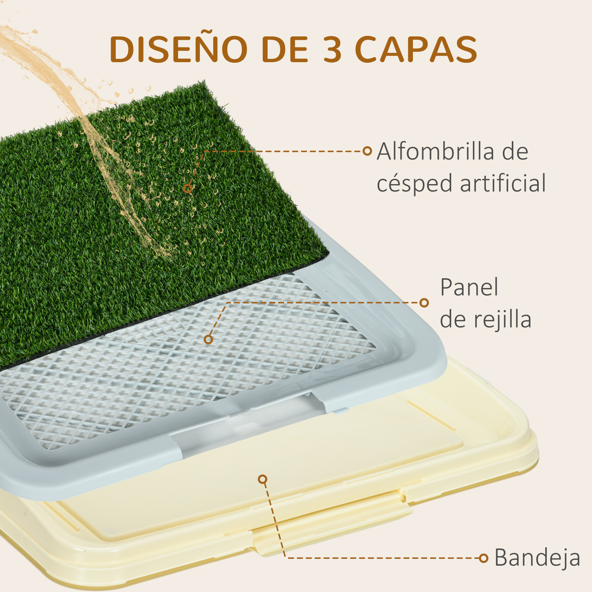 Diagrama de un sistema de inodoro para mascotas de 3 capas, mostrando césped artificial, rejilla y bandeja.