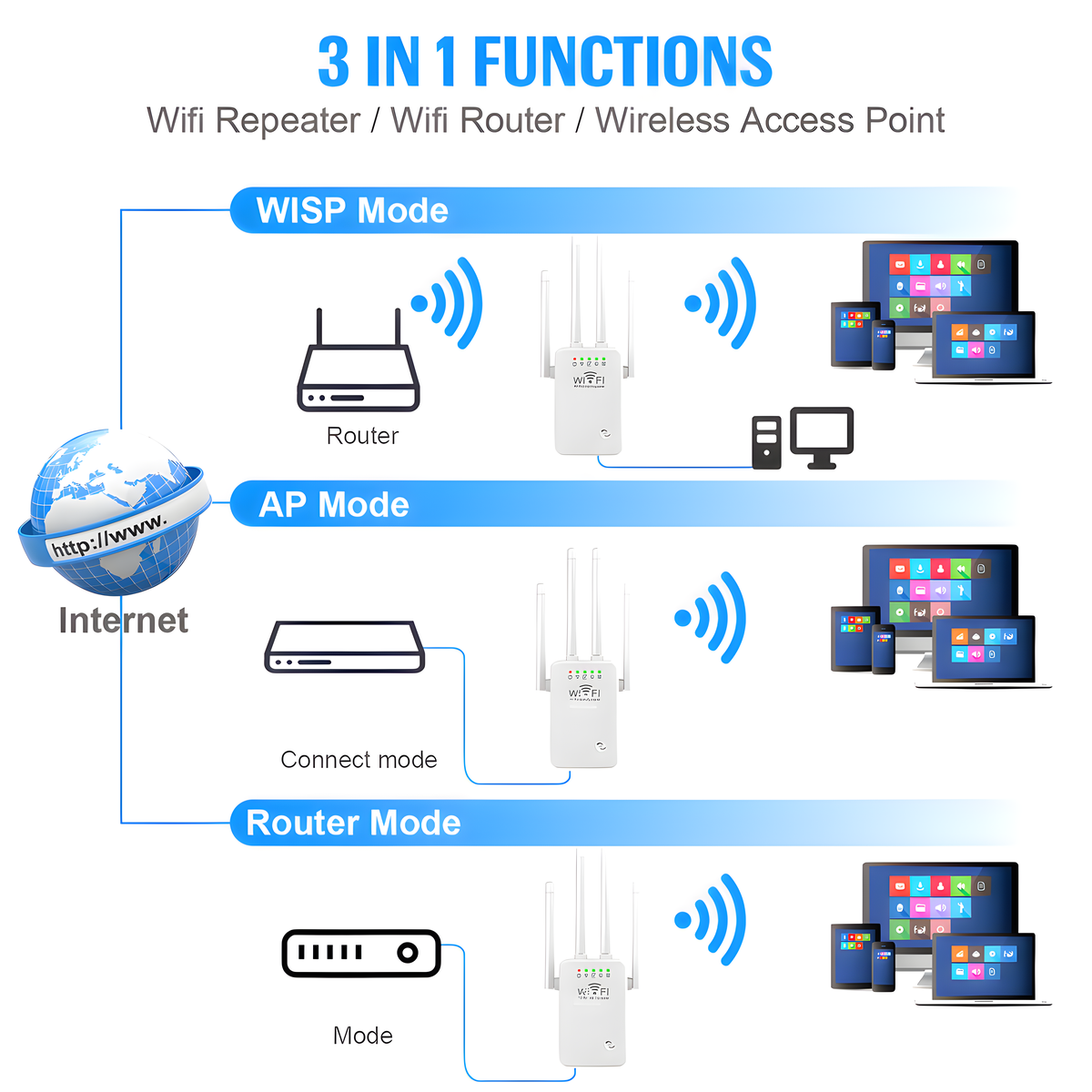 Diagramm mit WLAN-Repeater/Router/Access Point Funktionen mit Geräten.