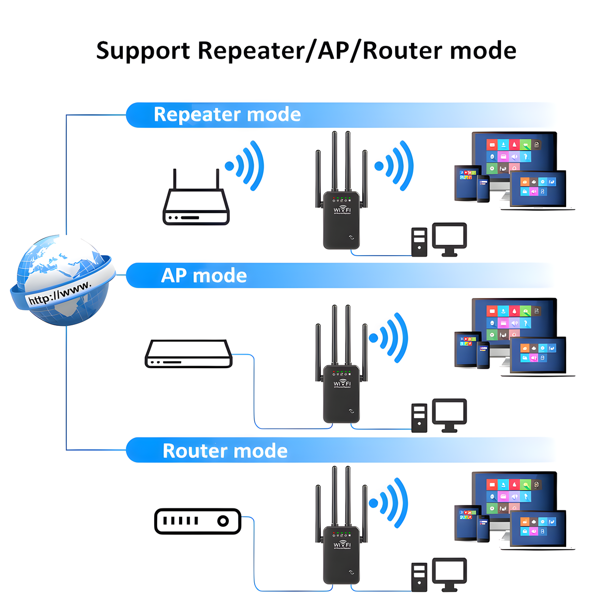 Diagramm von Netzwerkgeräten im Repeater-, AP- und Router-Modus.