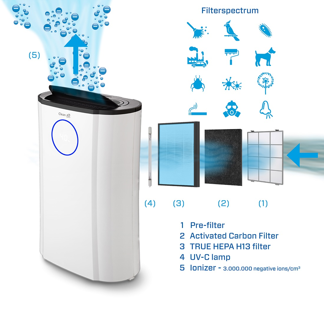 Air purifier with filters. It has pre-filter, activated carbon, HEPA filter, UV-C lamp, and ionizer.