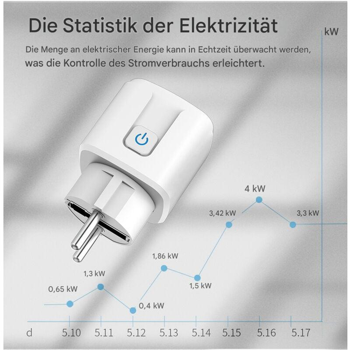 Ein intelligenter Stecker mit Stromverbrauchsdaten. Zeigt ein Diagramm des Energieverbrauchs in kW.