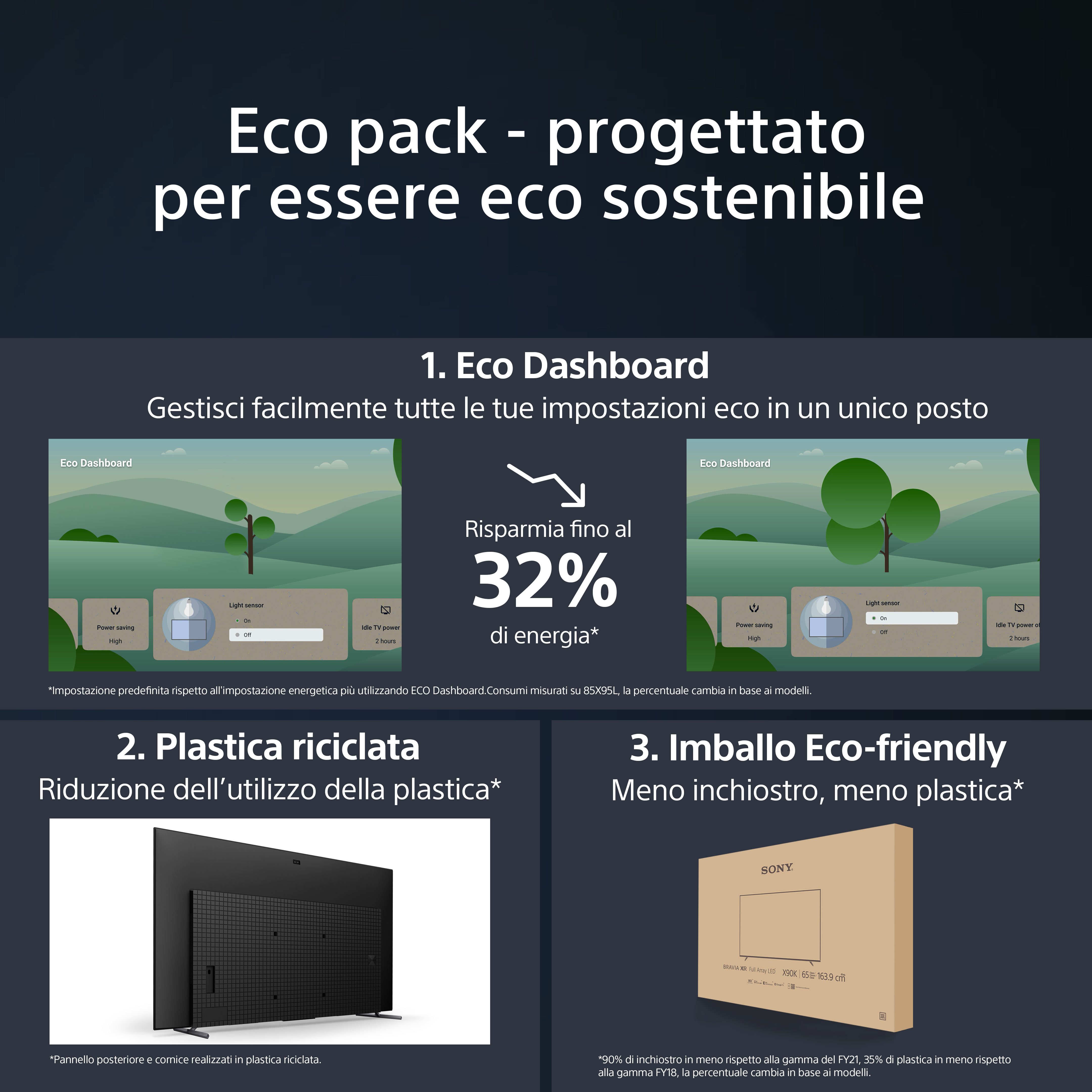 Eine Infografik über einen umweltfreundlichen Sony-Fernseher, die Energieeinsparungen und recycelbare Materialien zeigt.