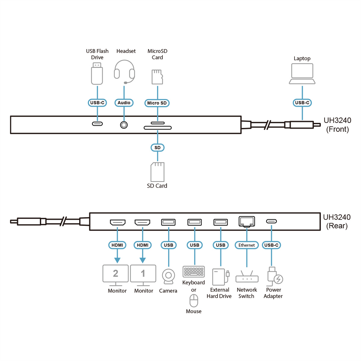 Schéma d'un adaptateur multiport avec des ports étiquetés et des exemples de connexion.