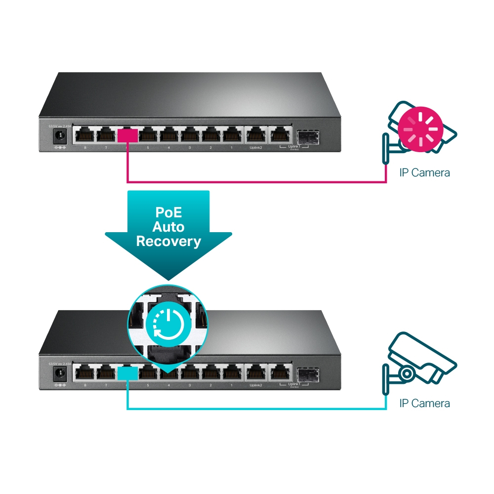 Diagramm von zwei Netzwerkgeräten mit Pfeilen, die PoE Auto Recovery anzeigen. Die Geräte sind mit IP-Kameras verbunden.