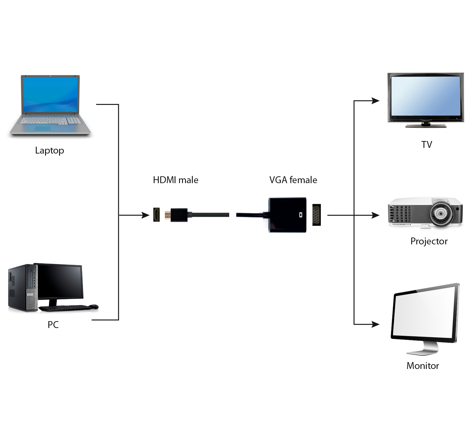 Diagrama que muestra la conexión de una laptop y una PC a un televisor, proyector y monitor mediante cables.