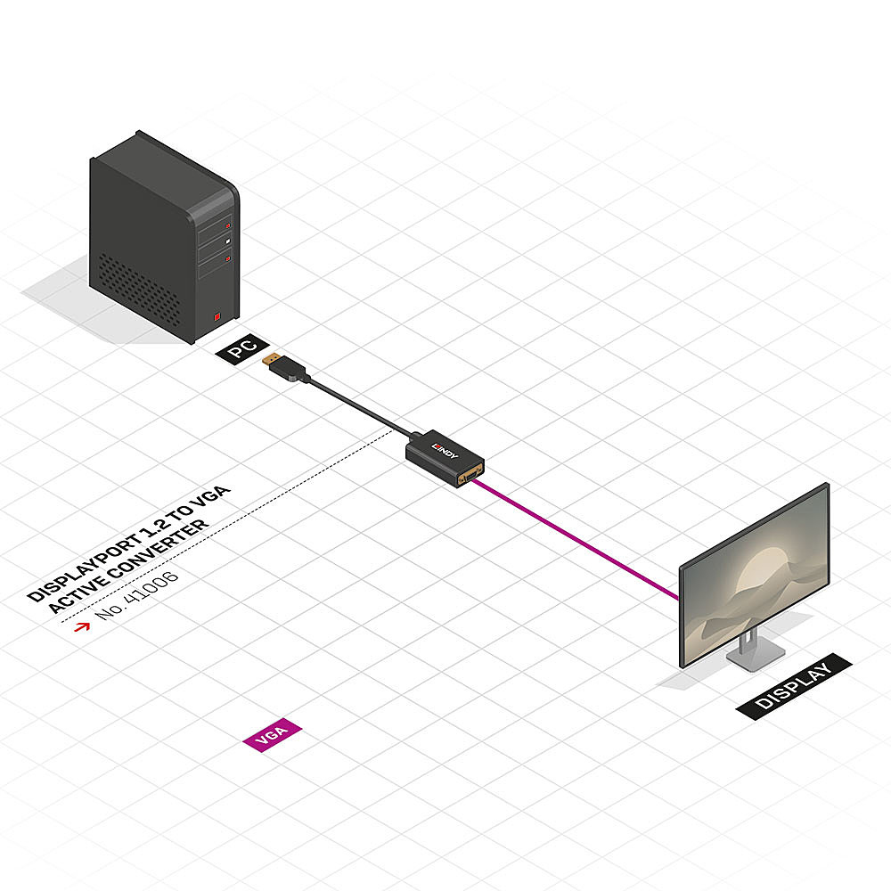 Schéma montrant un convertisseur actif DisplayPort 1.2 vers VGA reliant un PC à un écran.