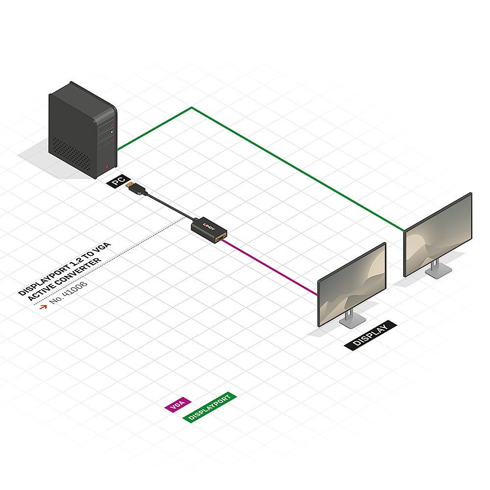Schéma montrant un ordinateur connecté à deux écrans via un convertisseur DisplayPort vers VGA.