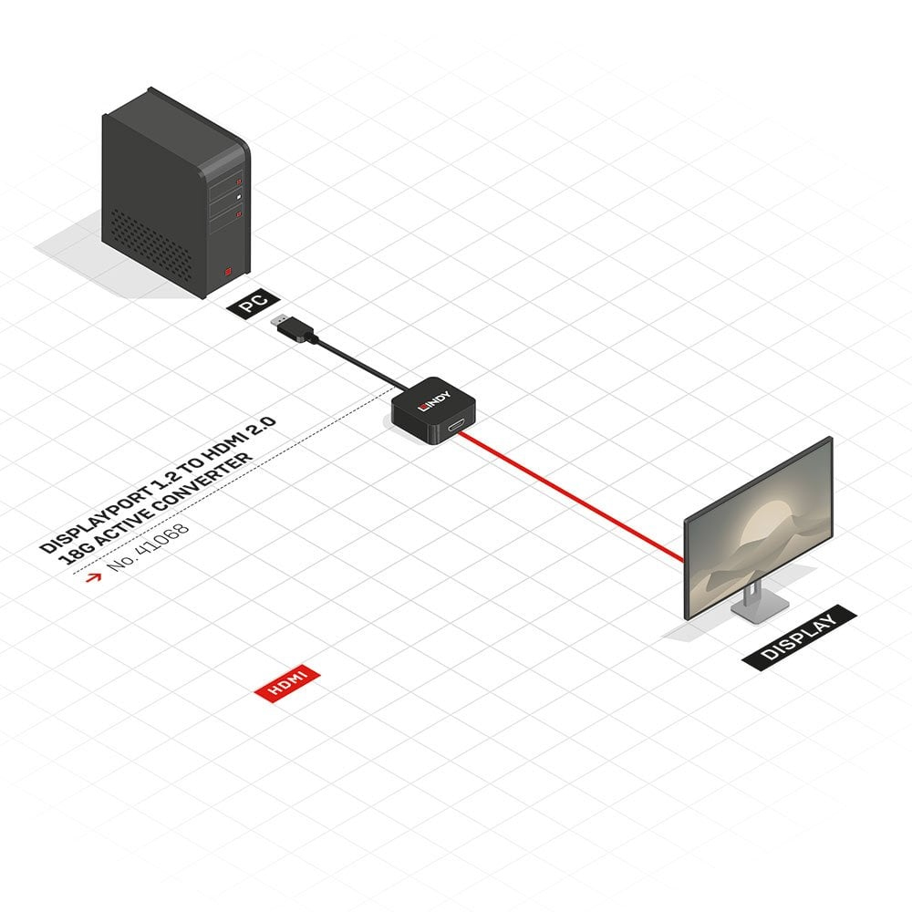 Diagramm eines PCs, der über einen LINDY-Konverter mit einem Display verbunden ist.