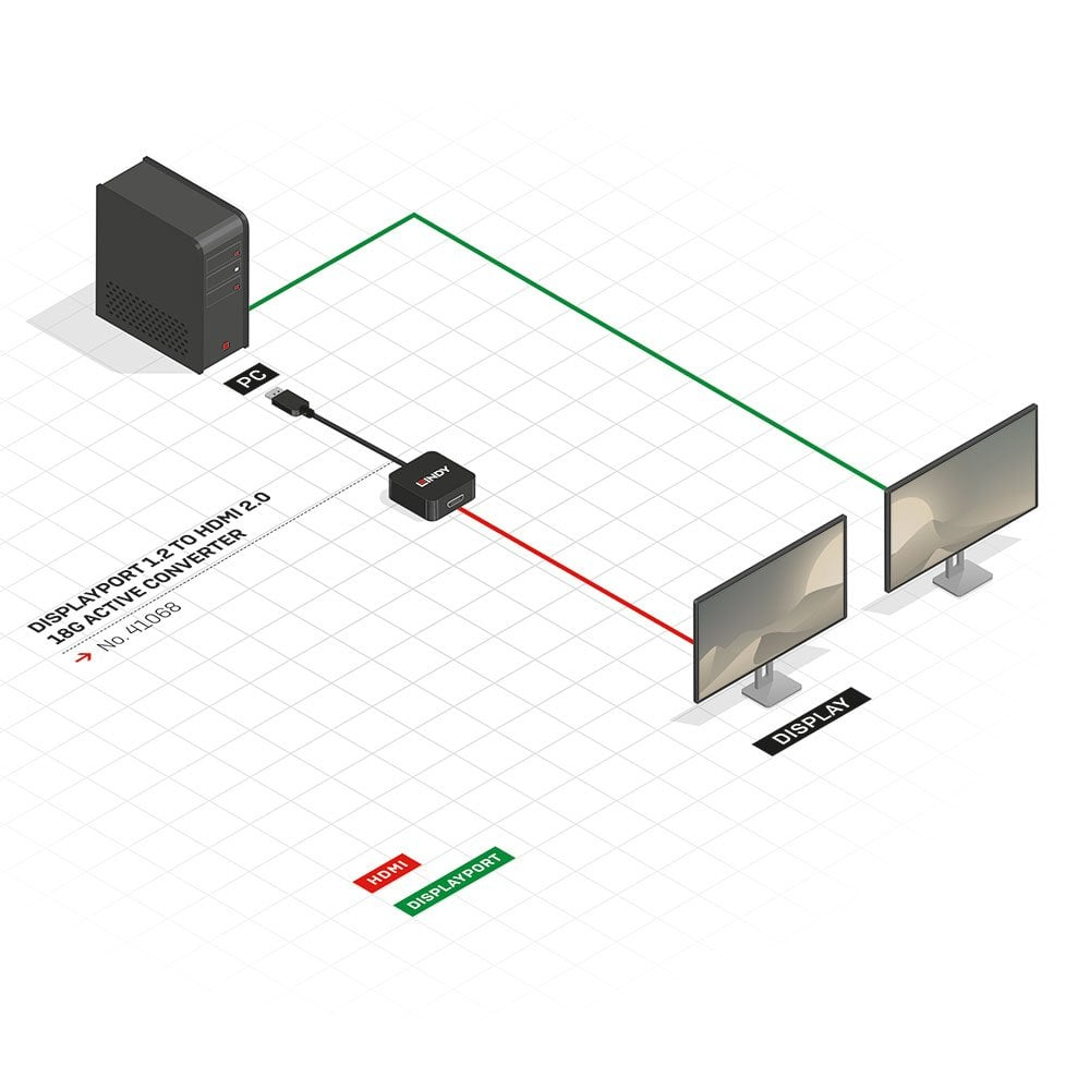 Diagramm, das einen PC zeigt, der über einen Lindy DisplayPort-zu-HDMI-Adapter mit zwei Monitoren verbunden ist.