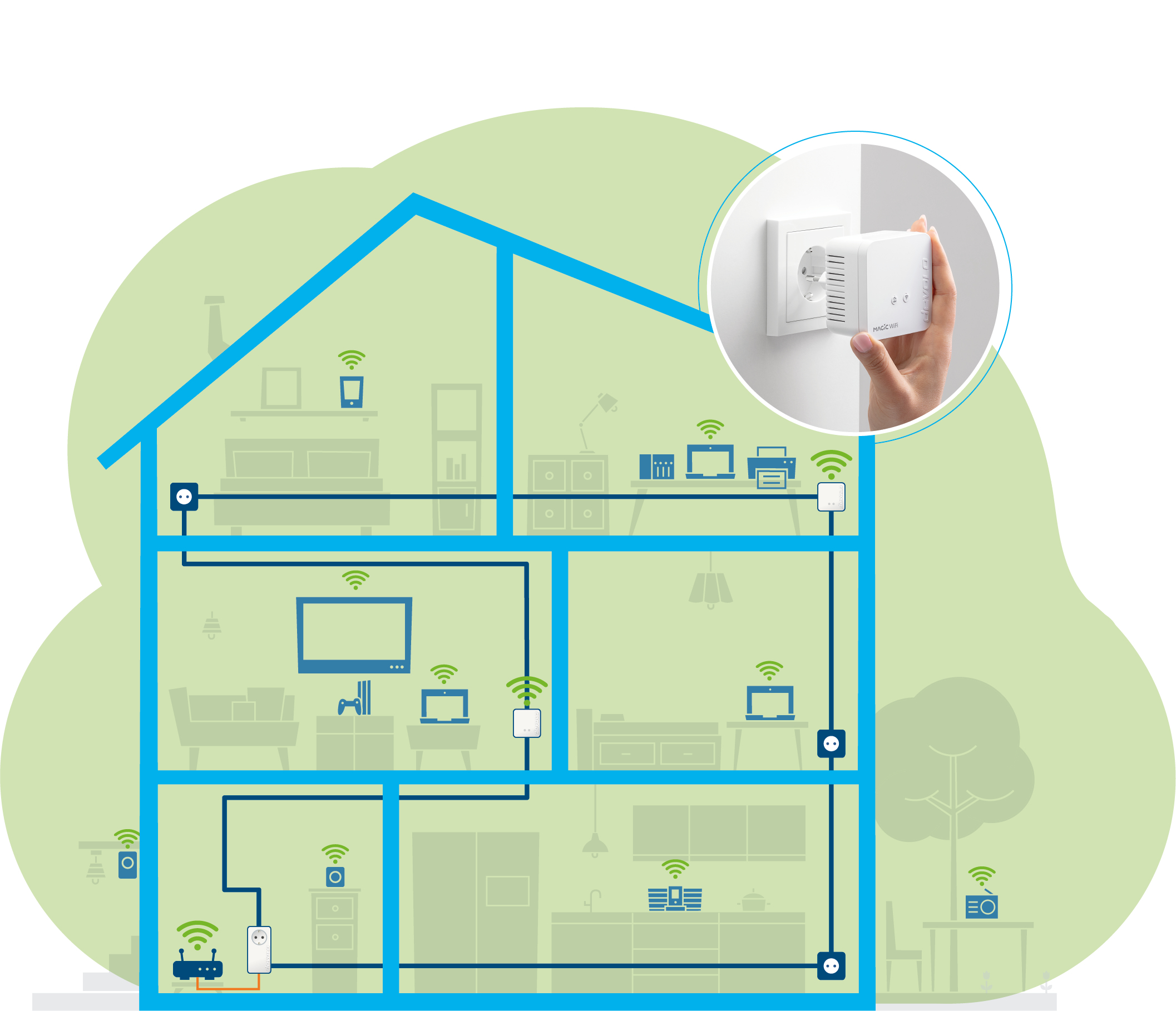 Schemat domu z sygnałami WiFi, pokazujący konfigurację inteligentnego domu z podłączonymi urządzeniami.