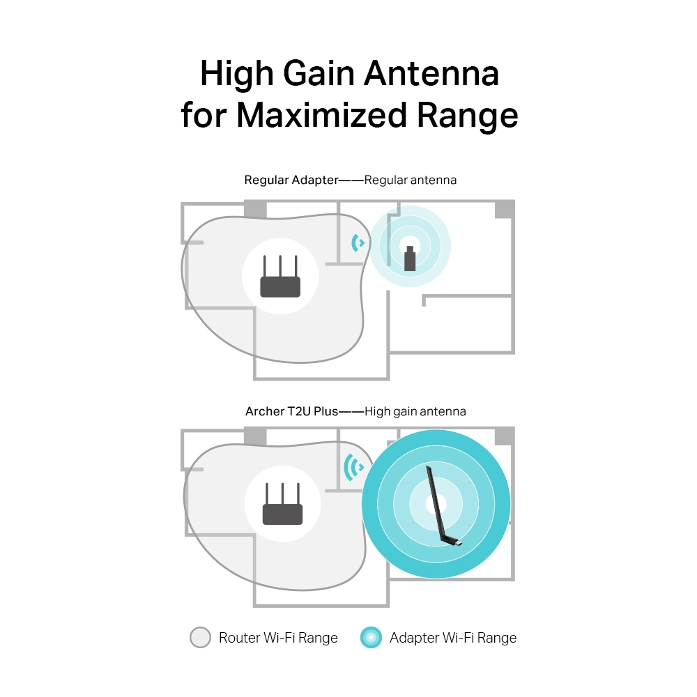Diagramma che illustra la portata Wi-Fi per un'antenna normale rispetto a un'antenna ad alto guadagno.
