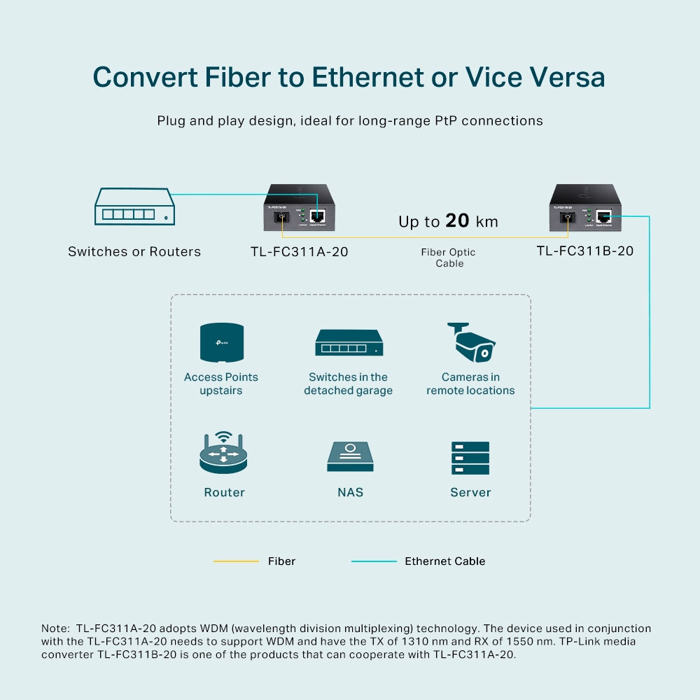 Diagramm zeigt Netzwerkgeräte wie Router und Switches, mit Glasfaser- und Ethernet-Kabeln.
