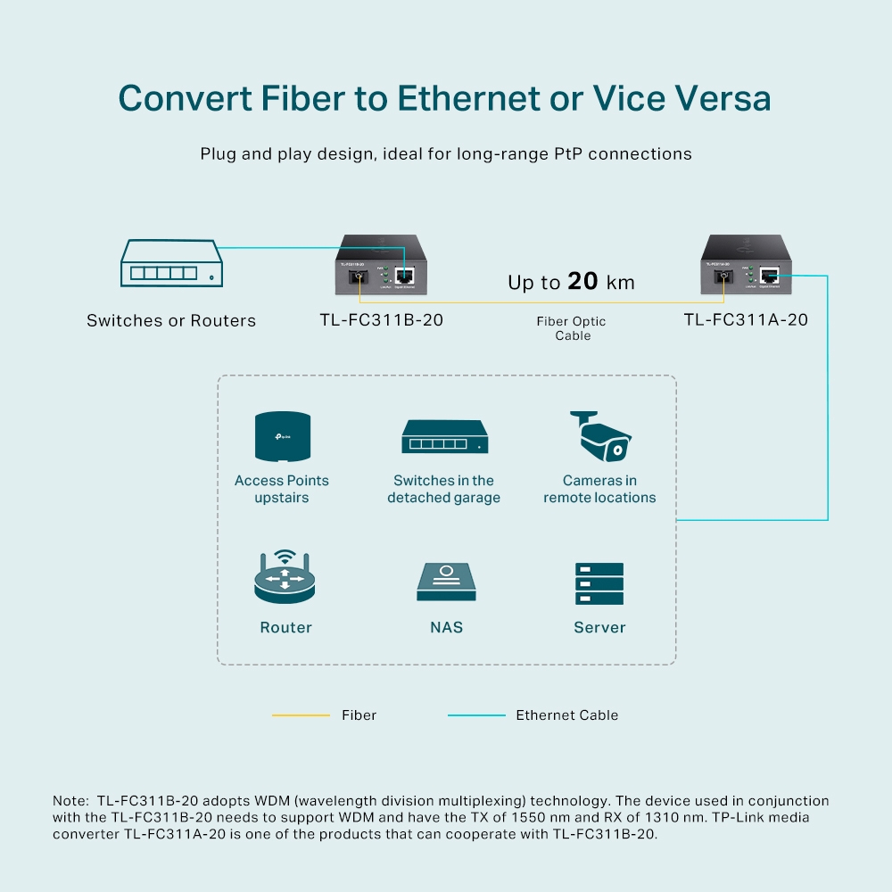 Diagramme montrant les périphériques réseau et les connexions avec des câbles fibre et Ethernet.