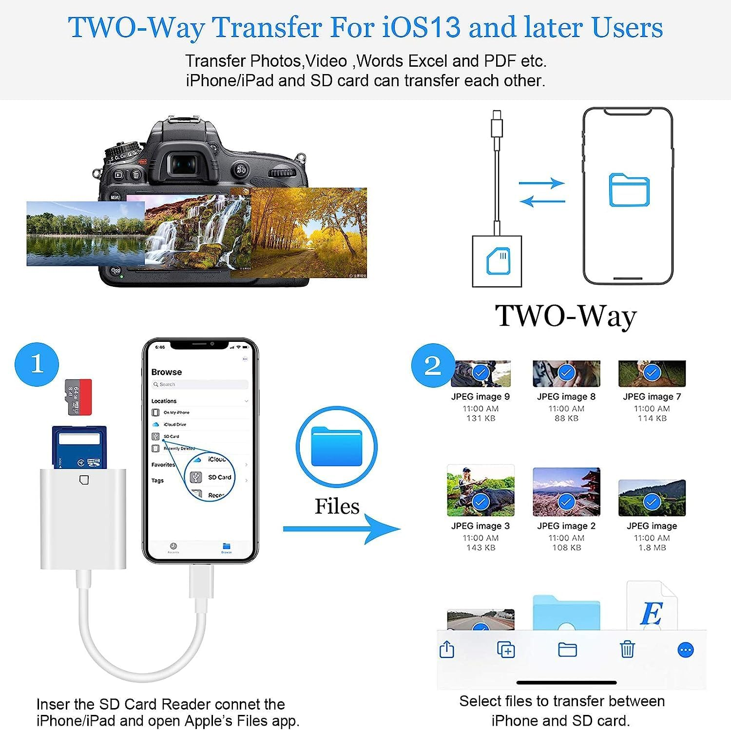 Diagramm, das die Übertragung von iPhone/iPad und SD-Karte zeigt. Fotos, Videos und Dateien werden übertragen.