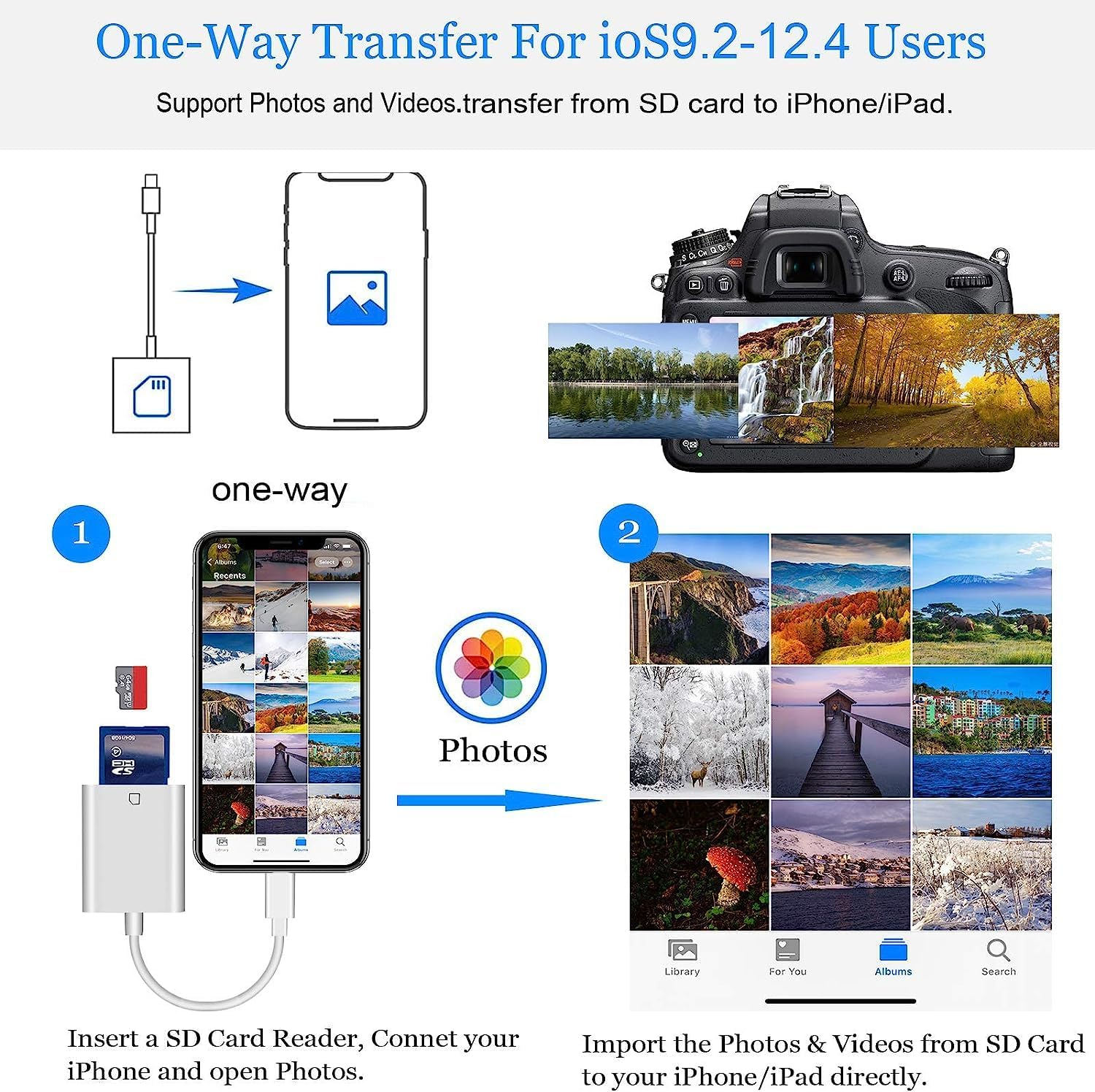 Diagramm mit Telefon, SD-Kartenleser und Fotos. Schritte zum Übertragen von Fotos von SD-Karte auf iPhone/iPad.