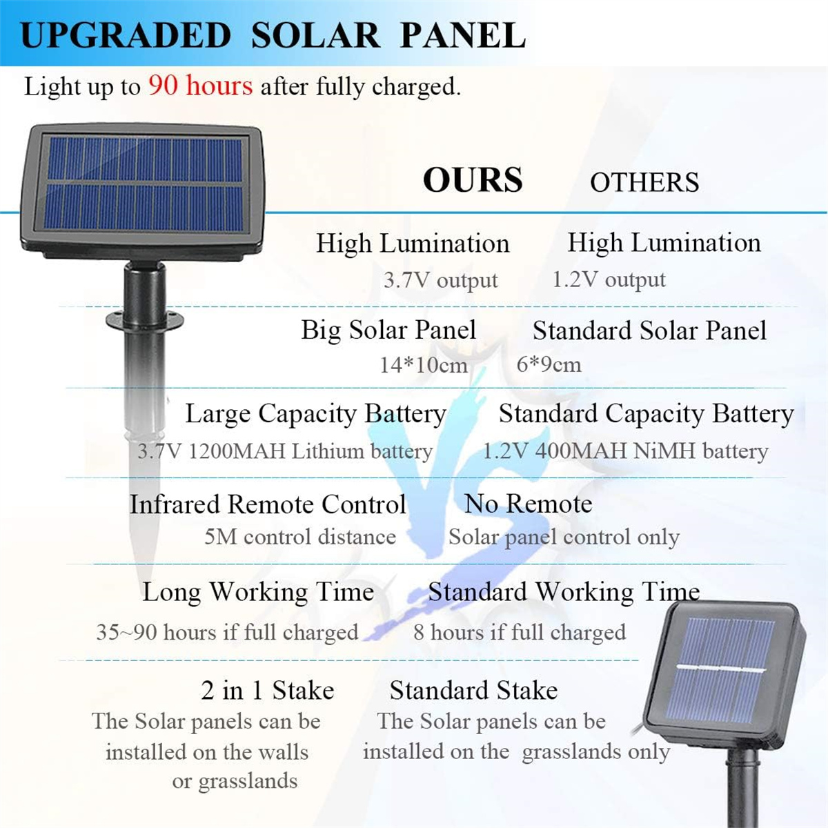 Ein Solarpanel mit einer Vergleichstabelle, die seine Funktionen gegenüber einem anderen hervorhebt.